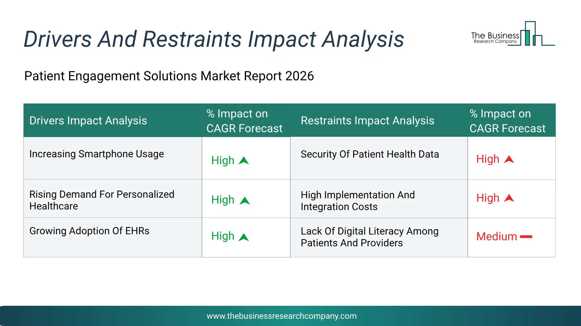 Patient Engagement Solutions Key Drivers & Restraints Analysis 2026 Infographic Chart Showing Key Market Drivers Analysis And Restraints For Patient Engagement Solutions Market