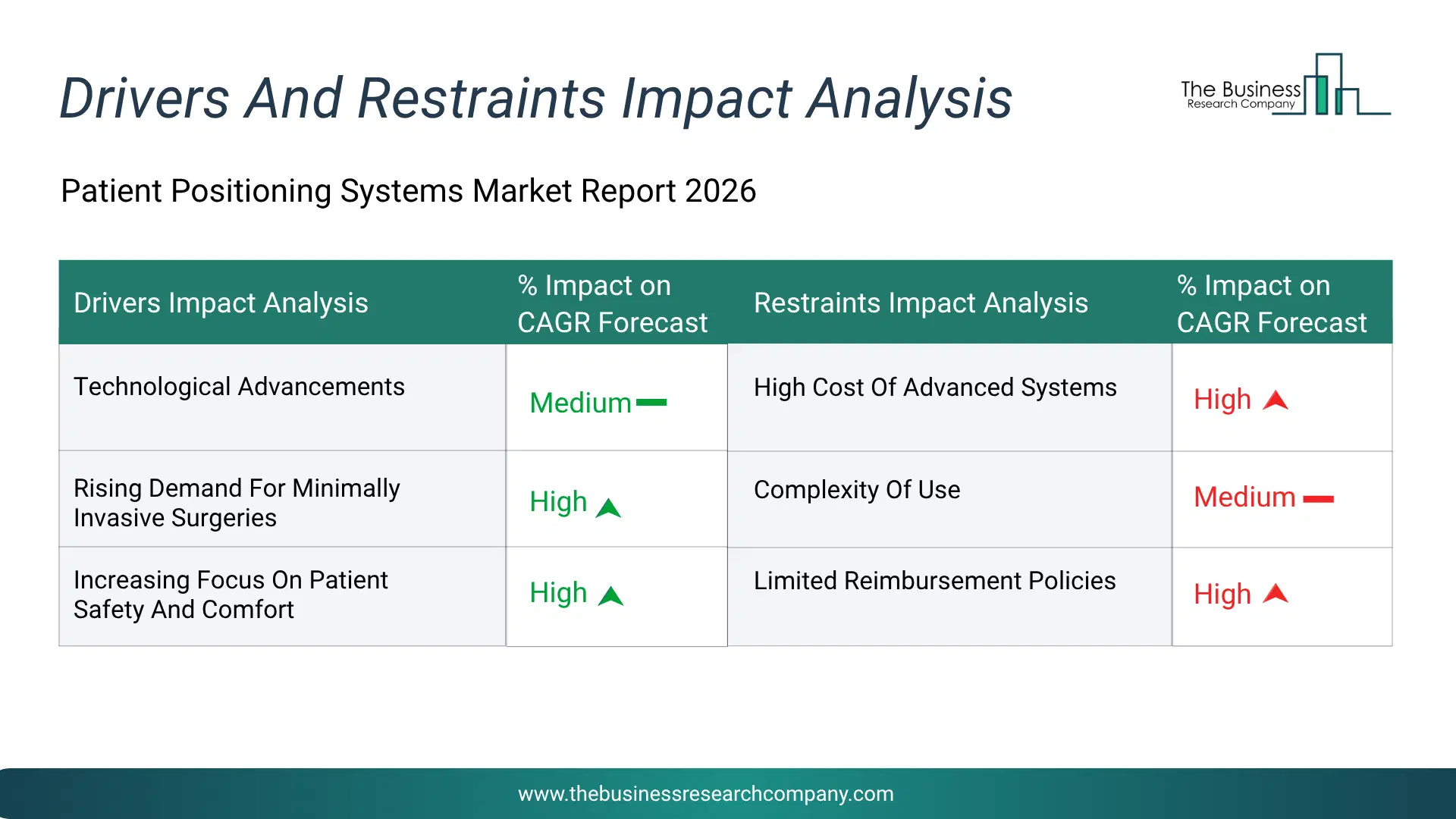 Patient Positioning Systems Key Drivers & Restraints Analysis 2026 Infographic Chart Showing Key Market Drivers Analysis And Restraints For Patient Positioning Systems Market