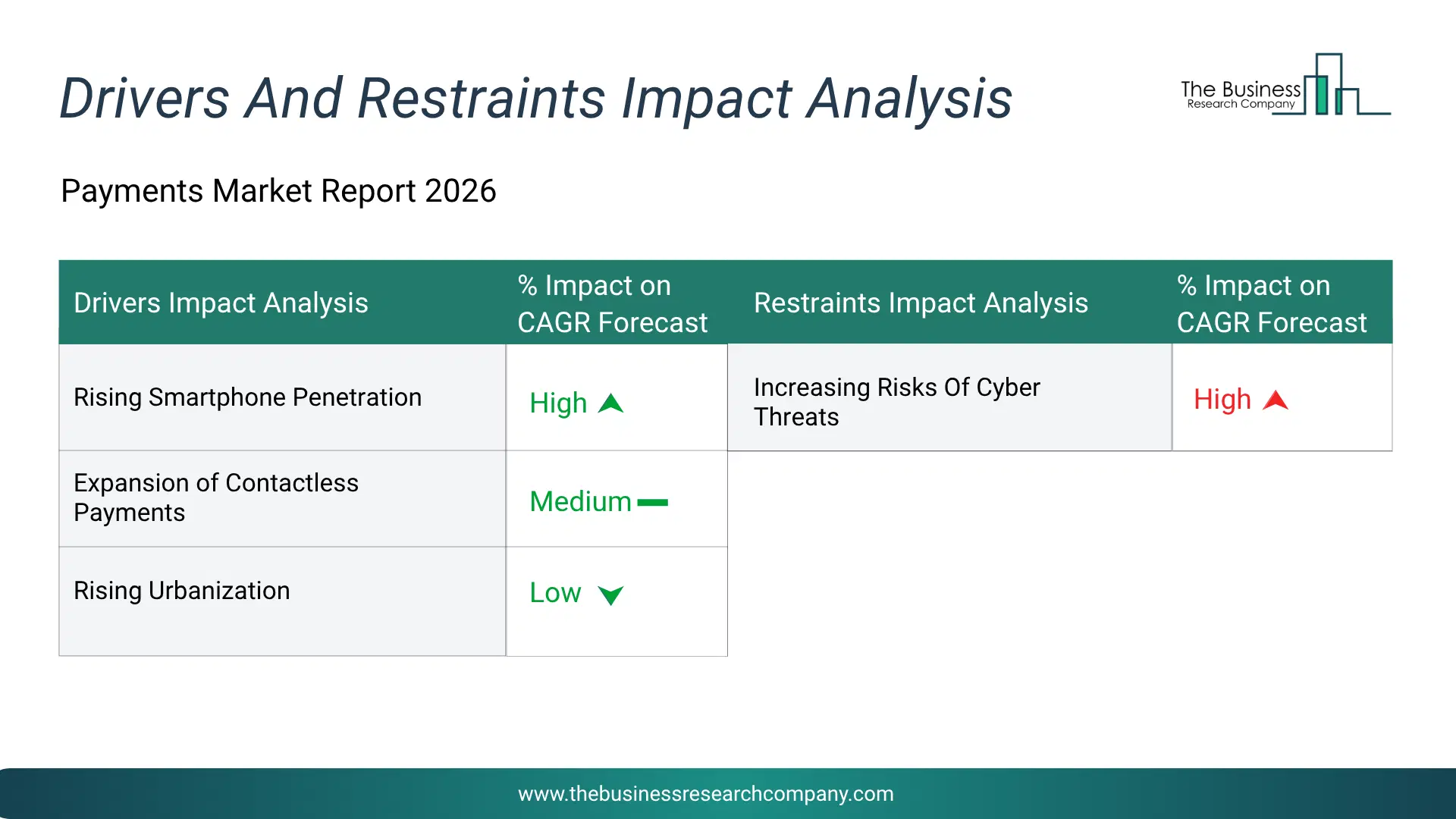 Payments Key Drivers & Restraints Analysis 2026 Infographic Chart Showing Key Market Drivers Analysis And Restraints For Payments Market