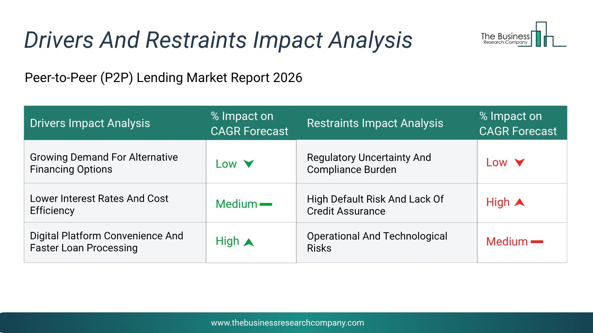 Peer-To-Peer (P2P) Lending Key Drivers & Restraints Analysis 2026 Infographic Chart Showing Key Market Drivers Analysis And Restraints For Peer-To-Peer (P2P) Lending Market