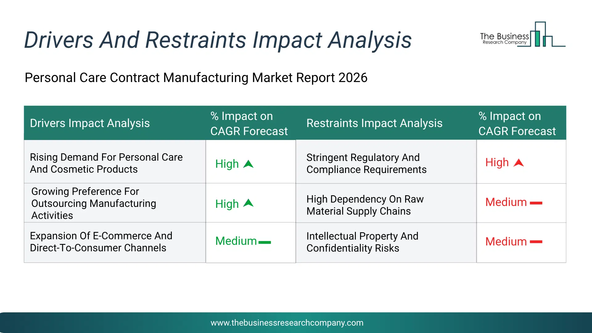 Personal Care Contract Manufacturing Key Drivers & Restraints Analysis 2026 Infographic Chart Showing Key Market Drivers Analysis And Restraints For Personal Care Contract Manufacturing Market