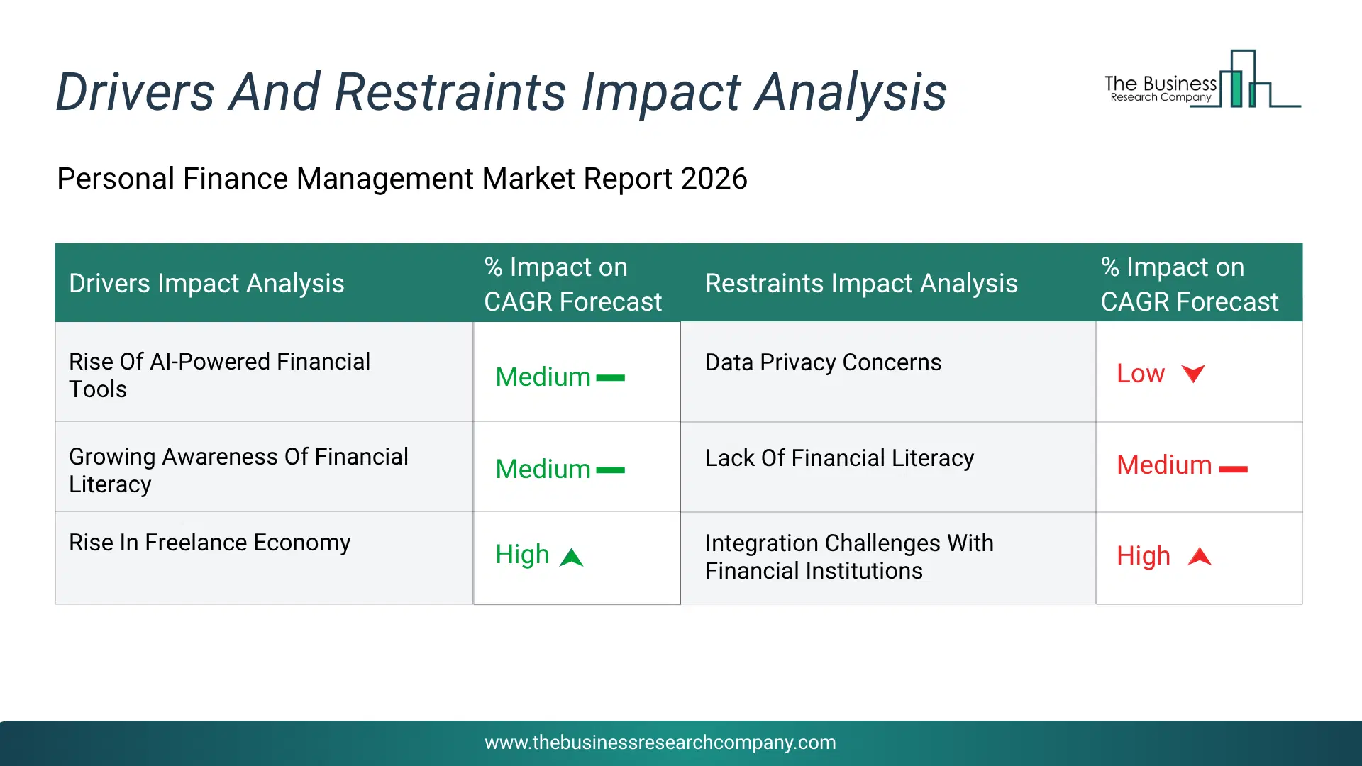 Personal Finance Management Key Drivers & Restraints Analysis 2026 Infographic Chart Showing Key Market Drivers Analysis And Restraints For Personal Finance Management Market