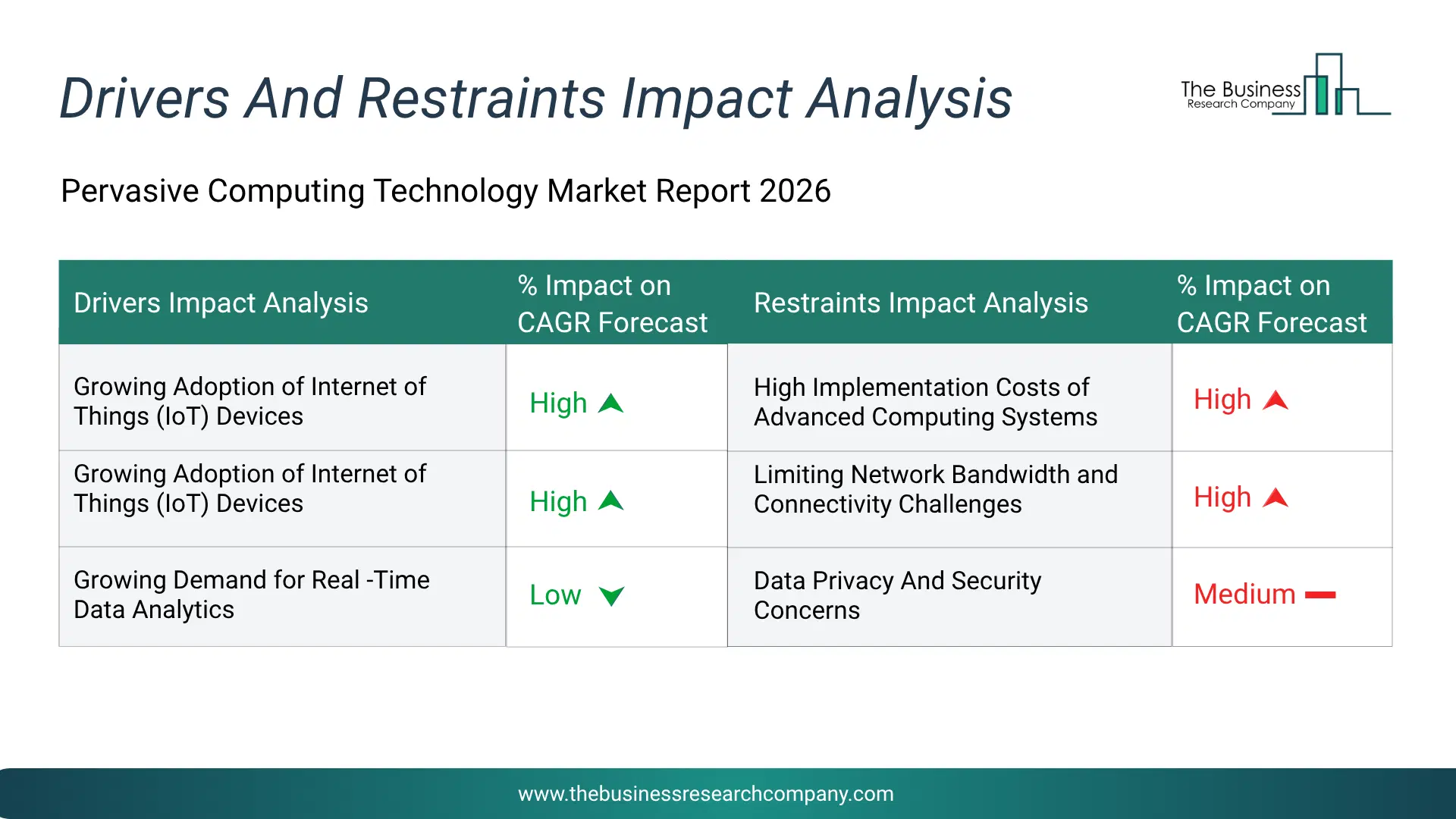 Pervasive Computing Technology Key Drivers & Restraints Analysis 2026 Infographic Chart Showing Key Market Drivers Analysis And Restraints For Pervasive Computing Technology Market