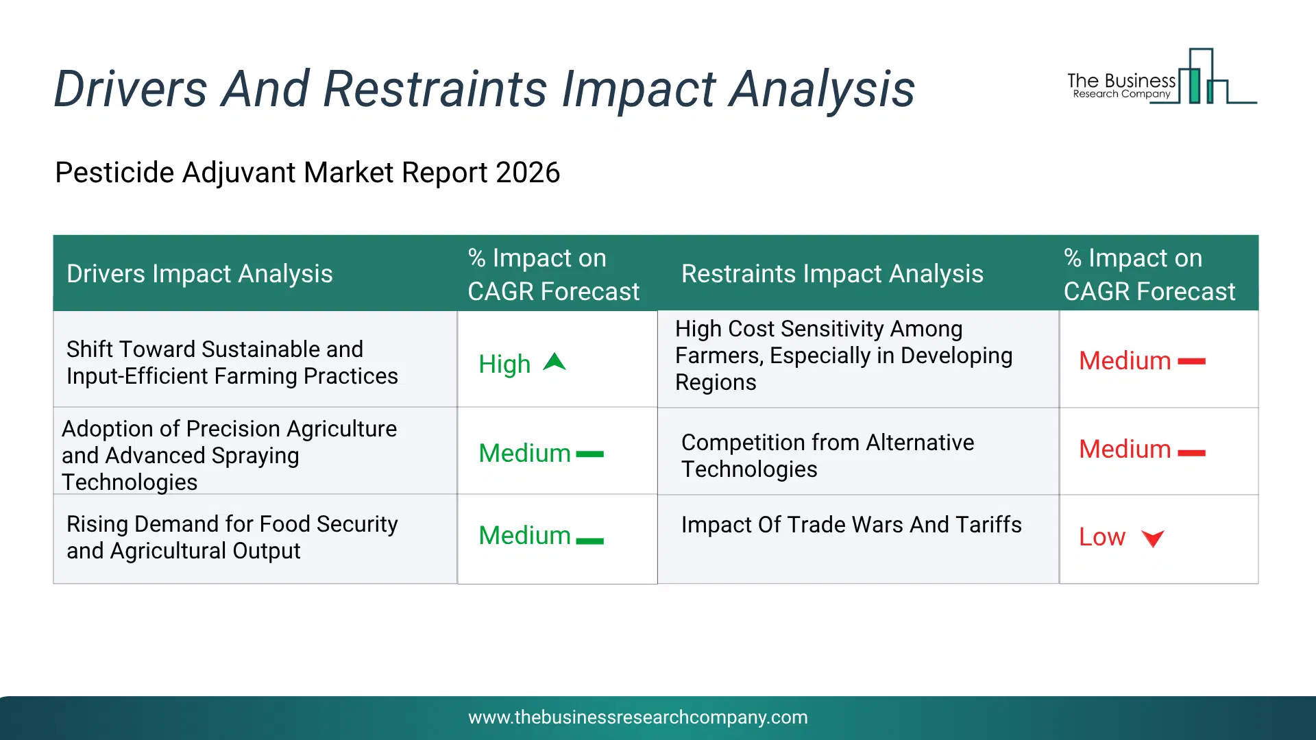 Pesticide Adjuvant Key Drivers & Restraints Analysis 2026 Infographic Chart Showing Key Market Drivers Analysis And Restraints For Pesticide Adjuvant Market