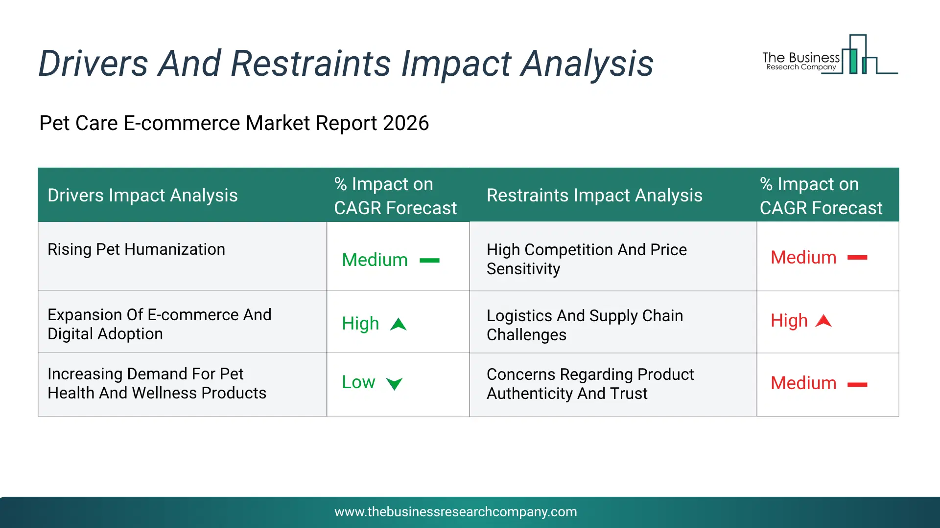 Pet Care E-Commerce Key Drivers & Restraints Analysis 2026 Infographic Chart Showing Key Market Drivers Analysis And Restraints For Pet Care E-Commerce Market
