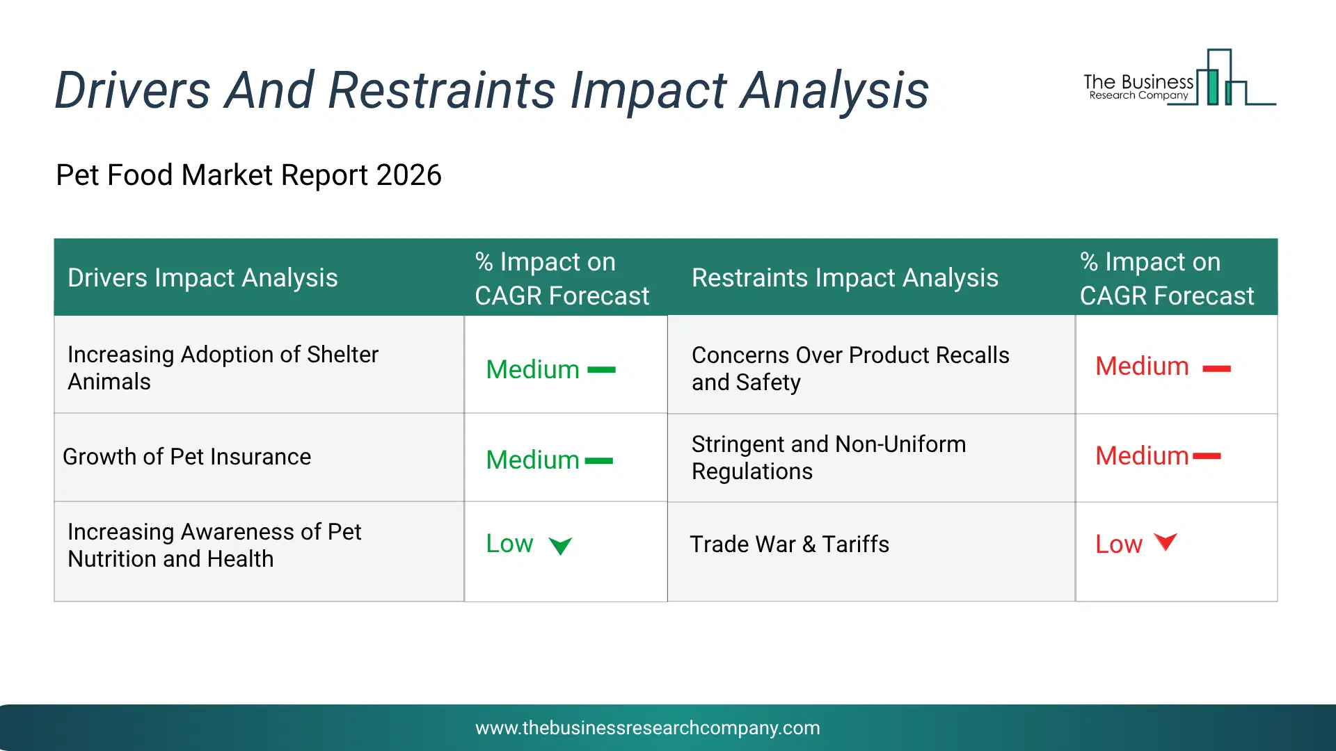 Pet Food Key Drivers & Restraints Analysis 2026 Infographic Chart Showing Key Market Drivers Analysis And Restraints For Pet Food Market