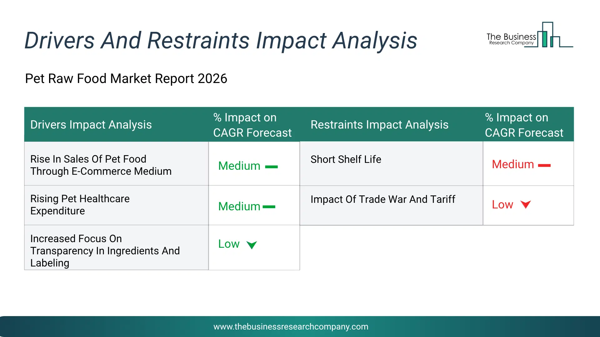 Pet Raw Food Key Drivers & Restraints Analysis 2026 Infographic Chart Showing Key Market Drivers Analysis And Restraints For Pet Raw Food Market