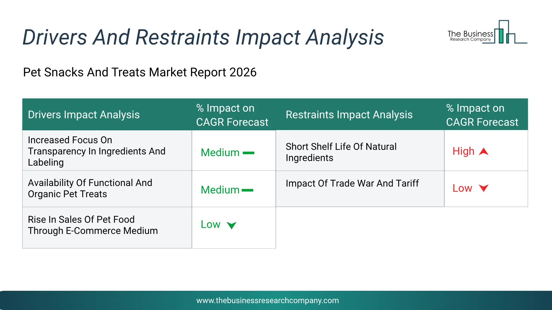 Pet Snacks And Treats Key Drivers & Restraints Analysis 2026 Infographic Chart Showing Key Market Drivers Analysis And Restraints For Pet Snacks And Treats Market