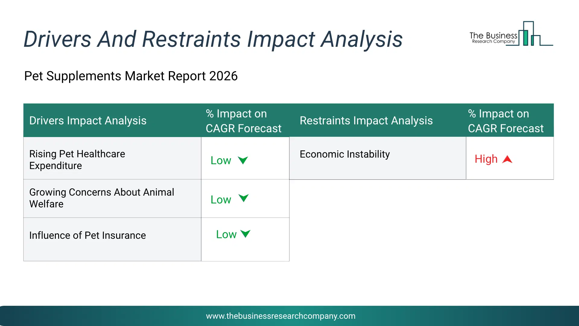 Pet Supplements Key Drivers & Restraints Analysis 2026 Infographic Chart Showing Key Market Drivers Analysis And Restraints For Pet Supplements Market