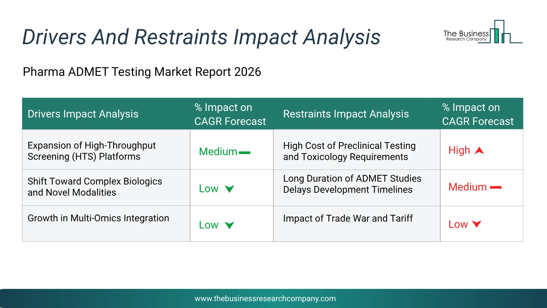 Pharma Admet Testing Key Drivers & Restraints Analysis 2026 Infographic Chart Showing Key Market Drivers Analysis And Restraints For Pharma Admet Testing Market