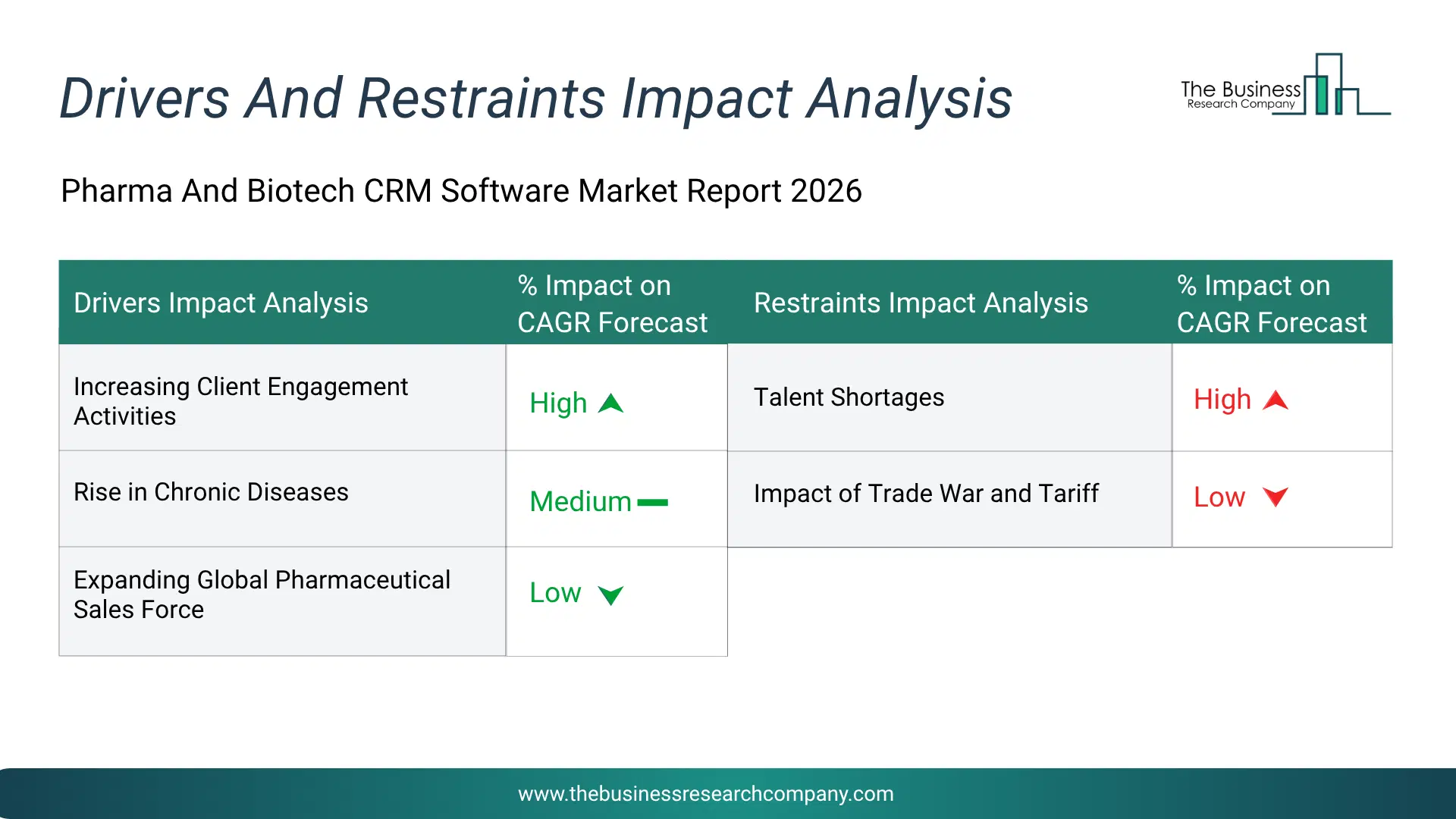 Pharma And Biotech Crm Software Key Drivers & Restraints Analysis 2026 Infographic Chart Showing Key Market Drivers Analysis And Restraints For Pharma And Biotech Crm Software Market