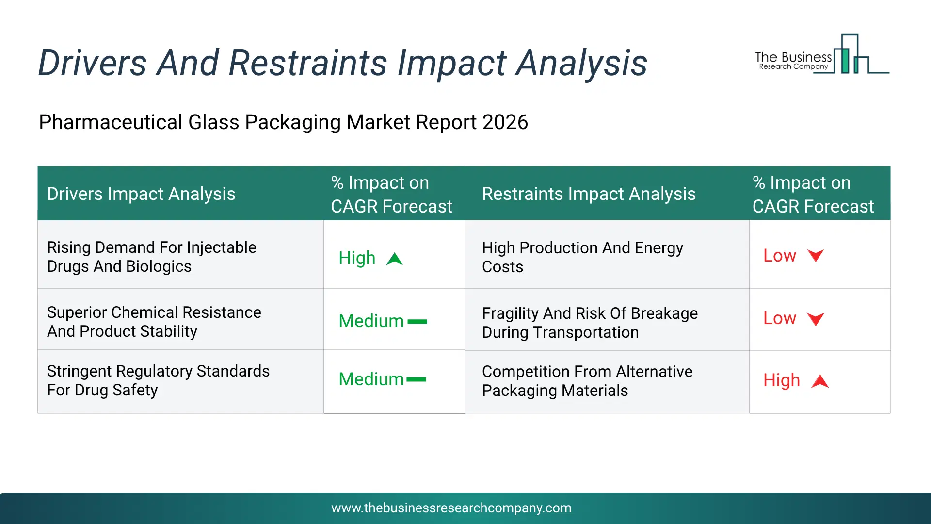 Pharmaceutical Glass Packaging Key Drivers & Restraints Analysis 2026 Infographic Chart Showing Key Market Drivers Analysis And Restraints For Pharmaceutical Glass Packaging Market