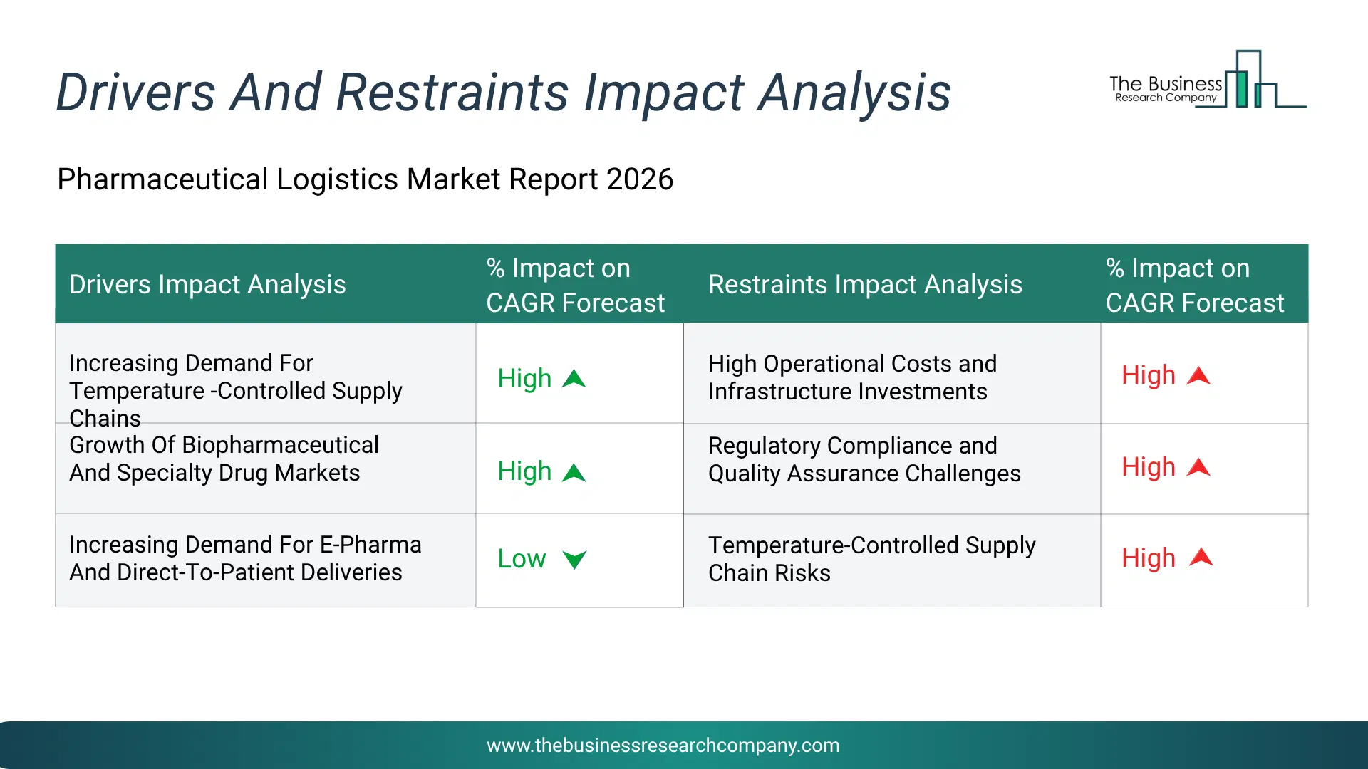 Pharmaceutical Logistics Key Drivers & Restraints Analysis 2026 Infographic Chart Showing Key Market Drivers Analysis And Restraints For Pharmaceutical Logistics Market