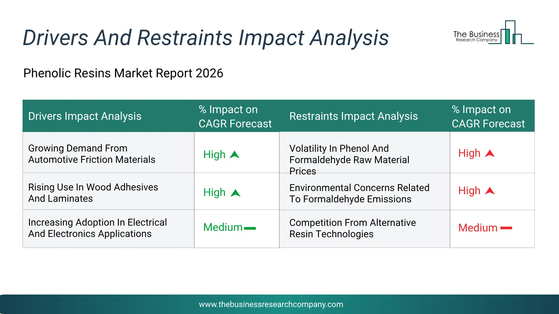 Phenolic Resins Key Drivers & Restraints Analysis 2026 Infographic Chart Showing Key Market Drivers Analysis And Restraints For Phenolic Resins Market