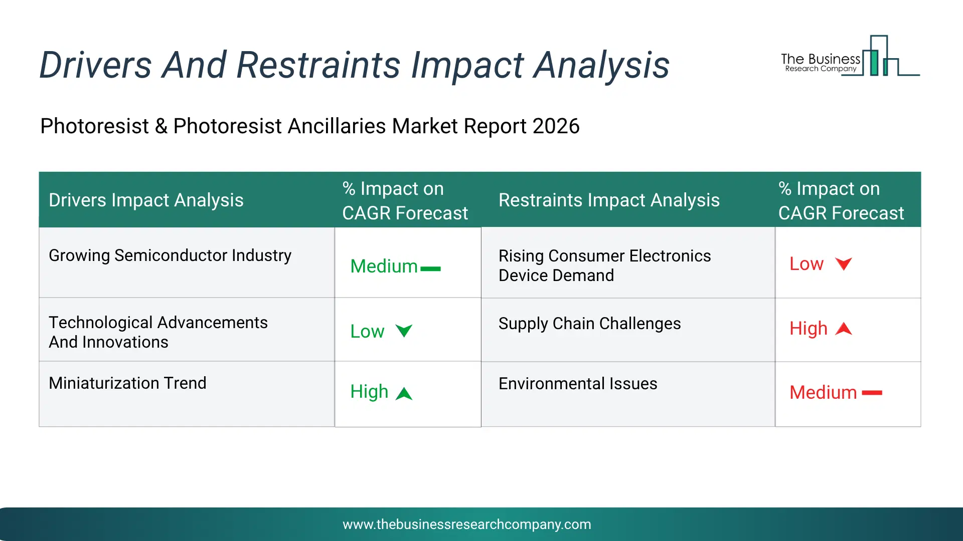 Photoresist & Photoresist Ancillaries Key Drivers & Restraints Analysis 2026 Infographic Chart Showing Key Market Drivers Analysis And Restraints For Photoresist & Photoresist Ancillaries Market