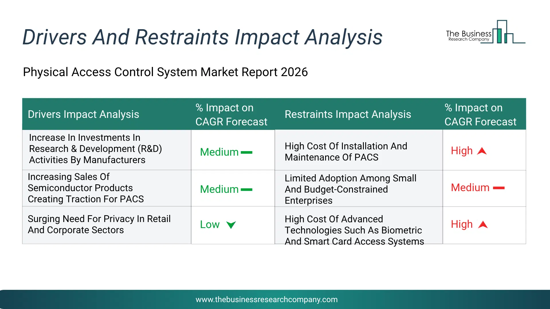 Physical Access Control System Key Drivers & Restraints Analysis 2026 Infographic Chart Showing Key Market Drivers Analysis And Restraints For Physical Access Control System Market