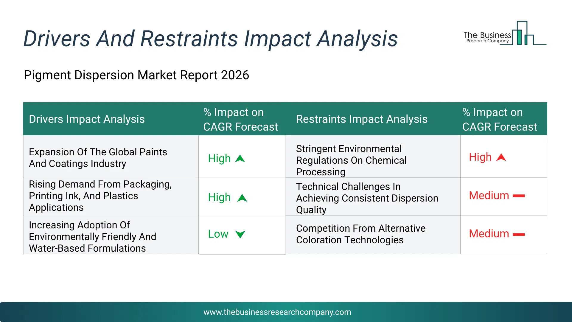 Pigment Dispersion Key Drivers & Restraints Analysis 2026 Infographic Chart Showing Key Market Drivers Analysis And Restraints For Pigment Dispersion Market