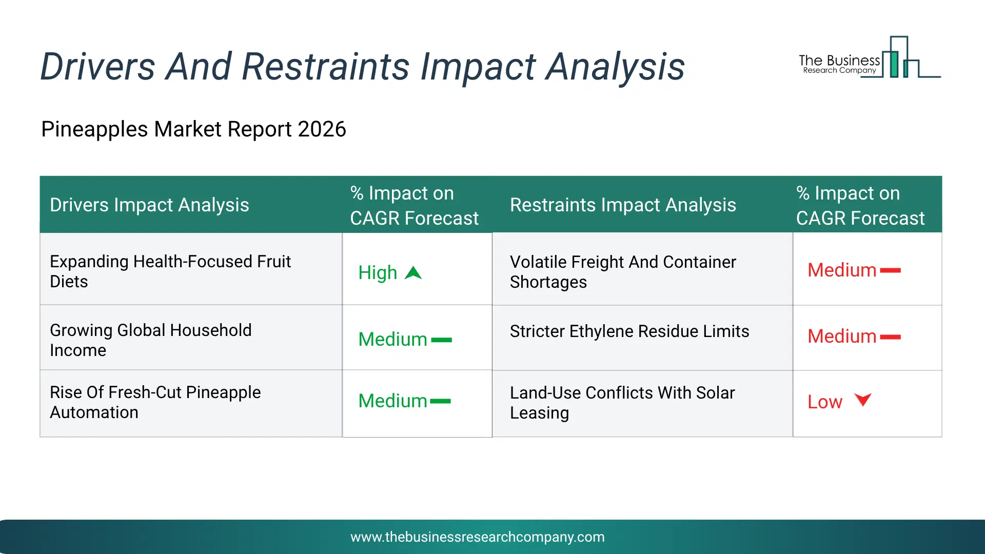 Pineapples Key Drivers & Restraints Analysis 2026 Infographic Chart Showing Key Market Drivers Analysis And Restraints For Pineapples Market