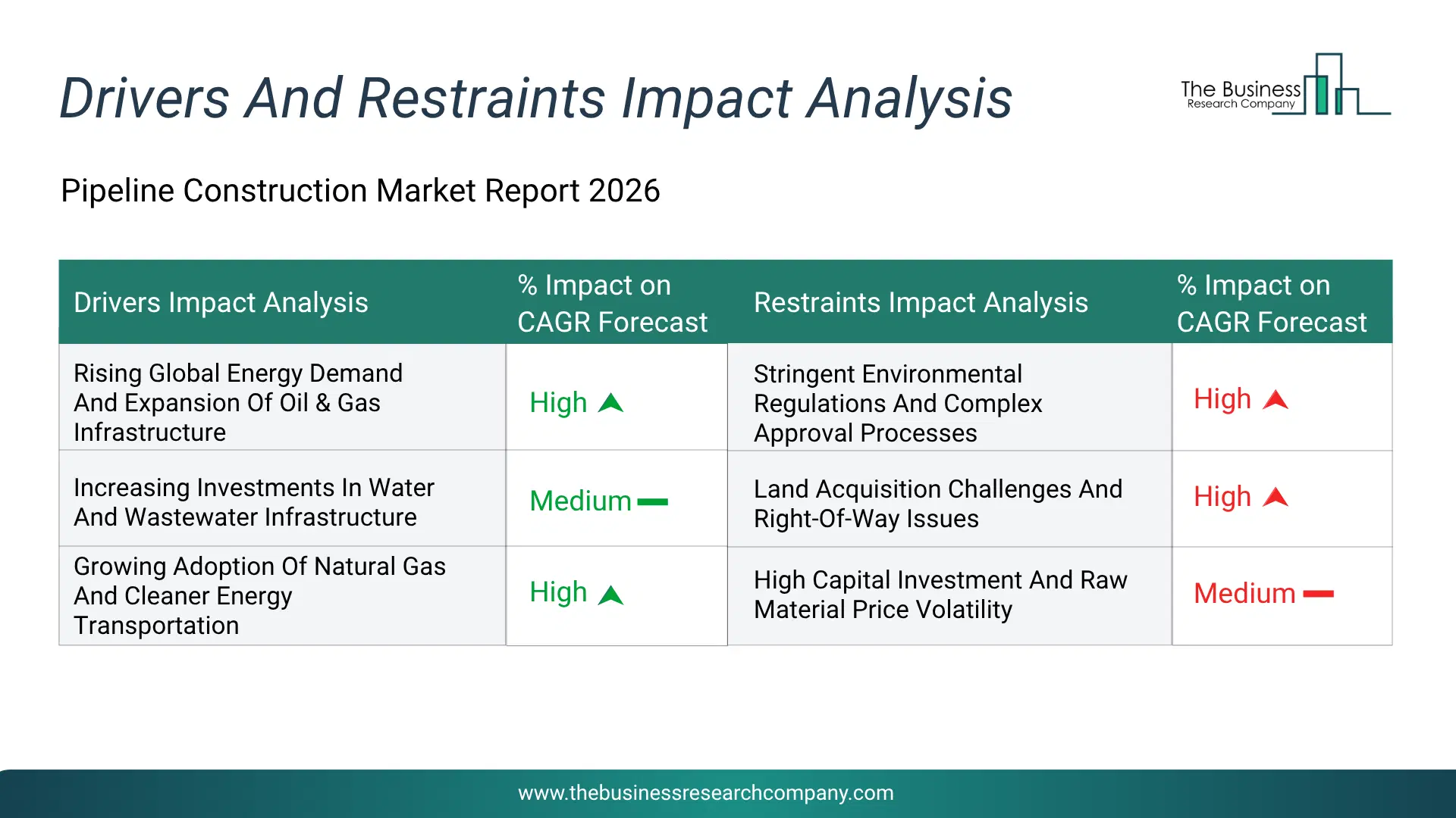 Pipeline Construction Key Drivers & Restraints Analysis 2026 Infographic Chart Showing Key Market Drivers Analysis And Restraints For Pipeline Construction Market