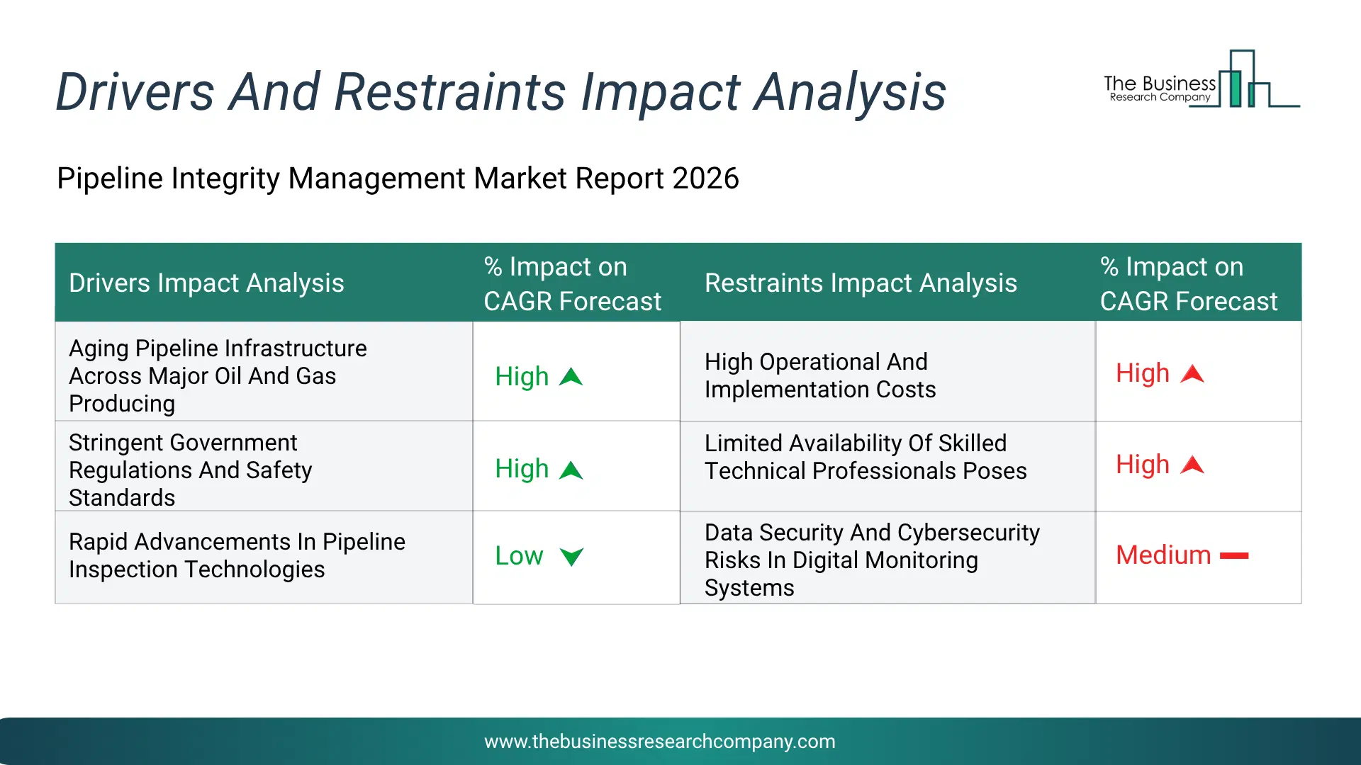 Pipeline Integrity Management Key Drivers & Restraints Analysis 2026 Infographic Chart Showing Key Market Drivers Analysis And Restraints For Pipeline Integrity Management Market