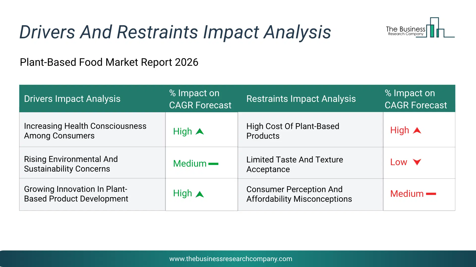 Plant-Based Food Key Drivers & Restraints Analysis 2026 Infographic Chart Showing Key Market Drivers Analysis And Restraints For Plant-Based Food Market