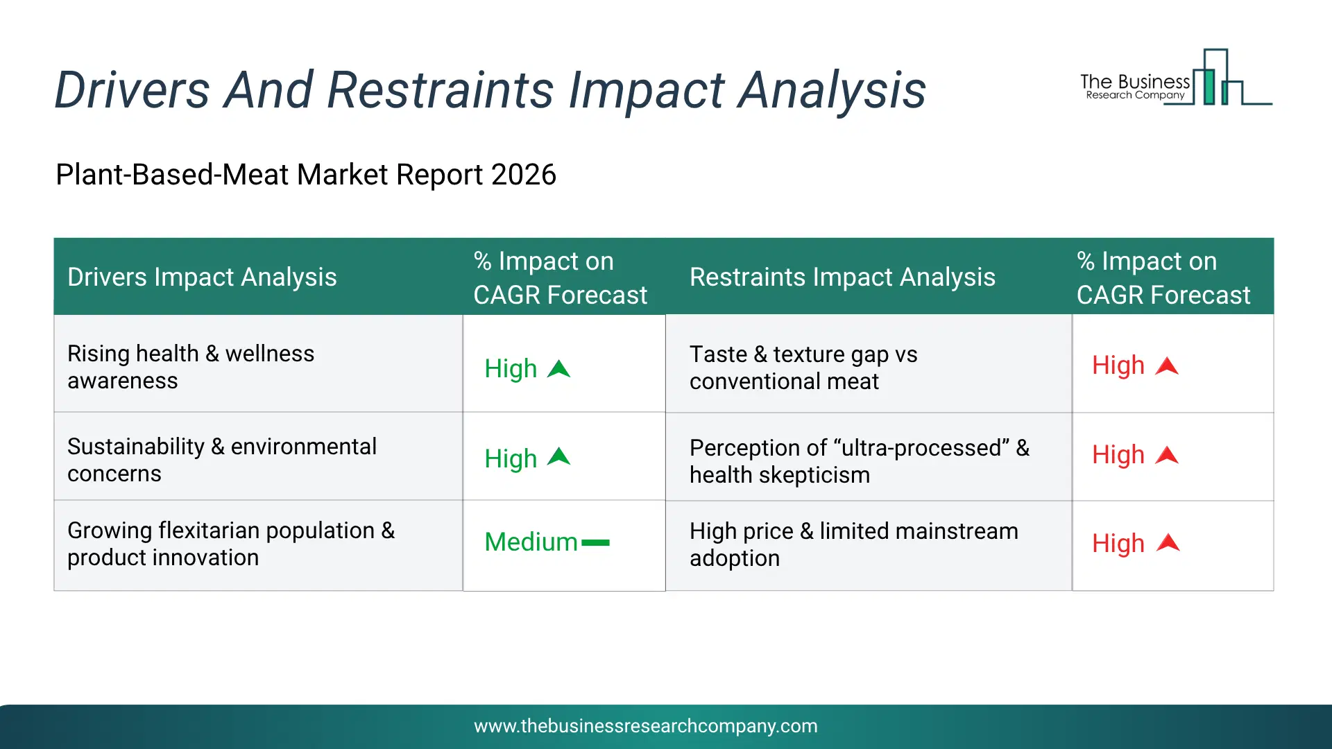 Plant-Based-Meat Key Drivers & Restraints Analysis 2026 Infographic Chart Showing Key Market Drivers Analysis And Restraints For Plant-Based-Meat Market