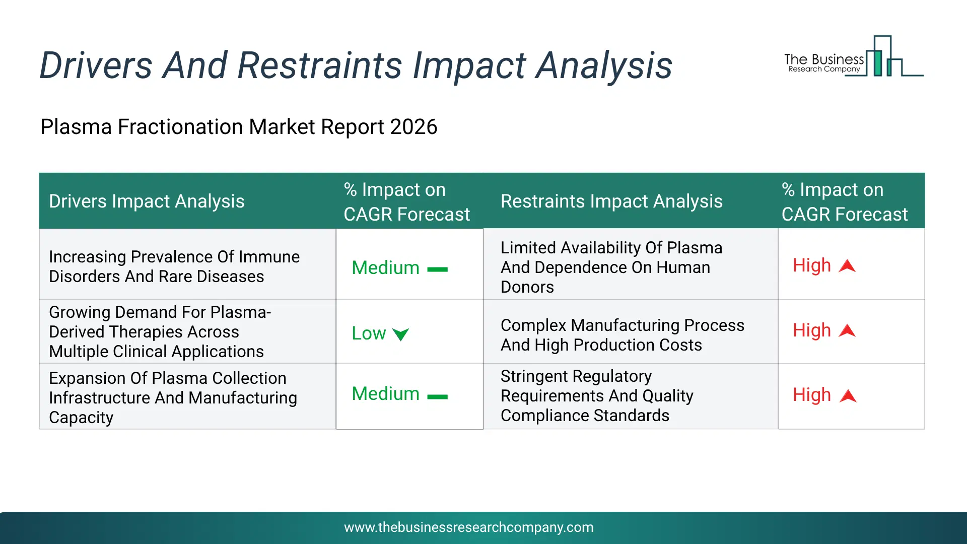 Plasma Fractionation Key Drivers & Restraints Analysis 2026 Infographic Chart Showing Key Market Drivers Analysis And Restraints For Plasma Fractionation Market