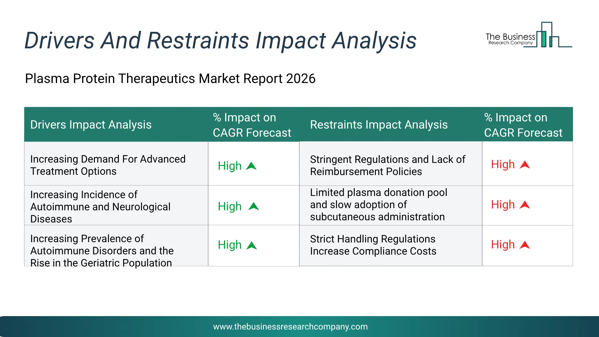 Plasma Protein Therapeutics Key Drivers & Restraints Analysis 2026 Infographic Chart Showing Key Market Drivers Analysis And Restraints For Plasma Protein Therapeutics Market