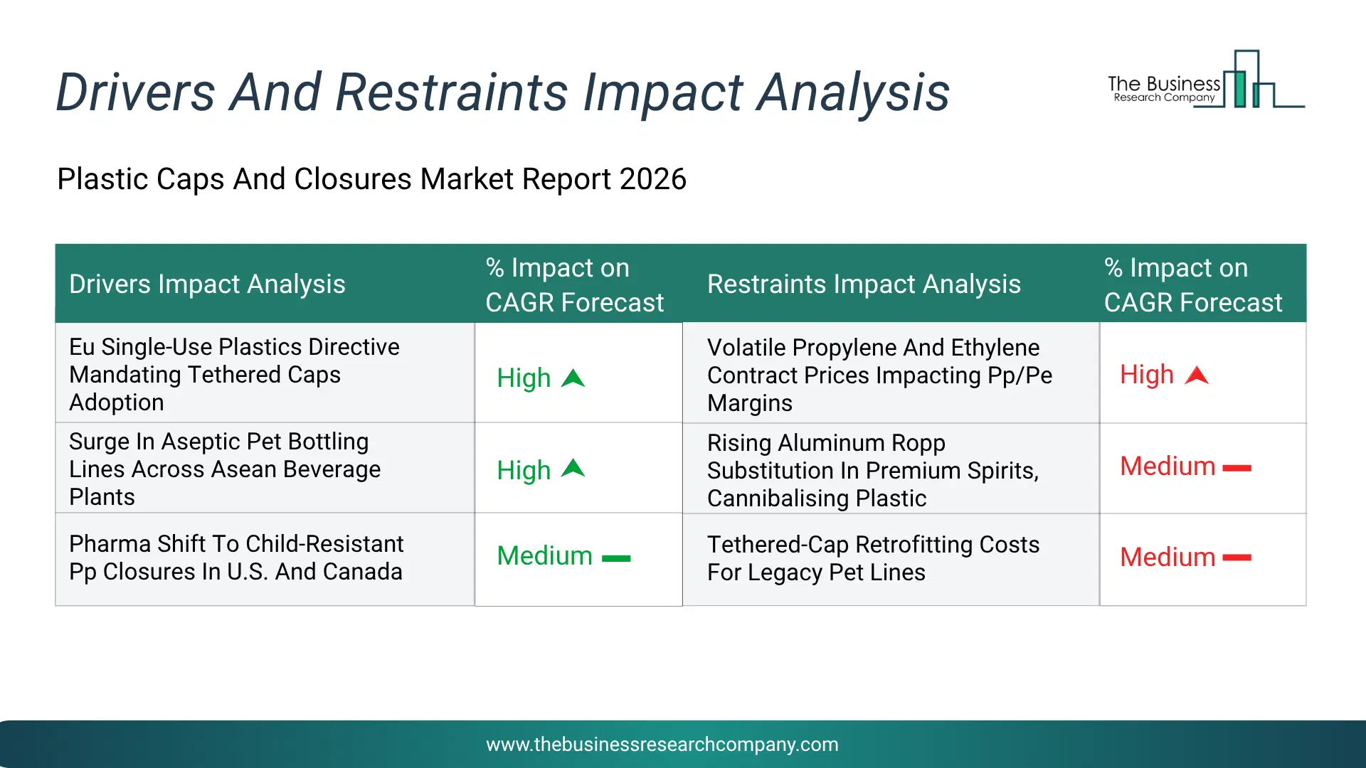 Plastic Caps And Closures Key Drivers & Restraints Analysis 2026 Infographic Chart Showing Key Market Drivers Analysis And Restraints For Plastic Caps And Closures Market