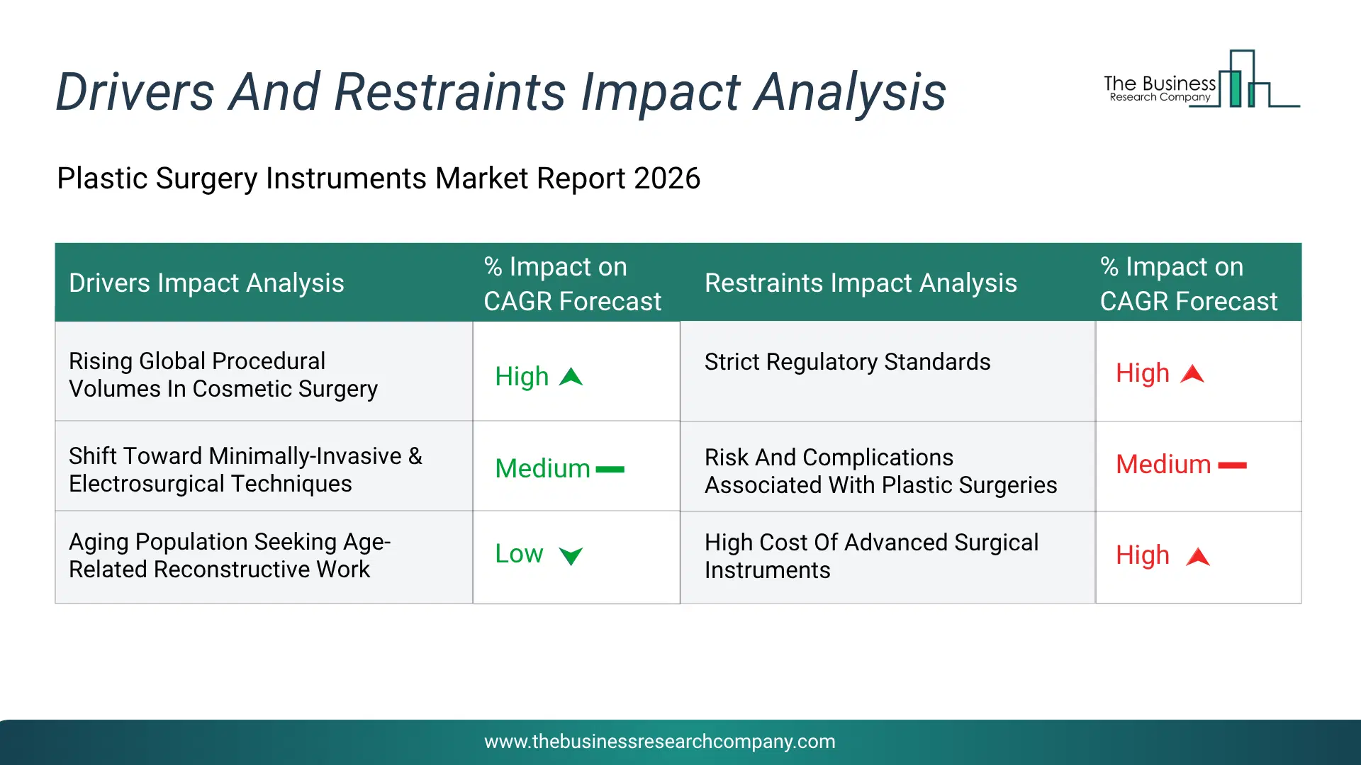 Plastic Surgery Instruments Key Drivers & Restraints Analysis 2026 Infographic Chart Showing Key Market Drivers Analysis And Restraints For Plastic Surgery Instruments Market