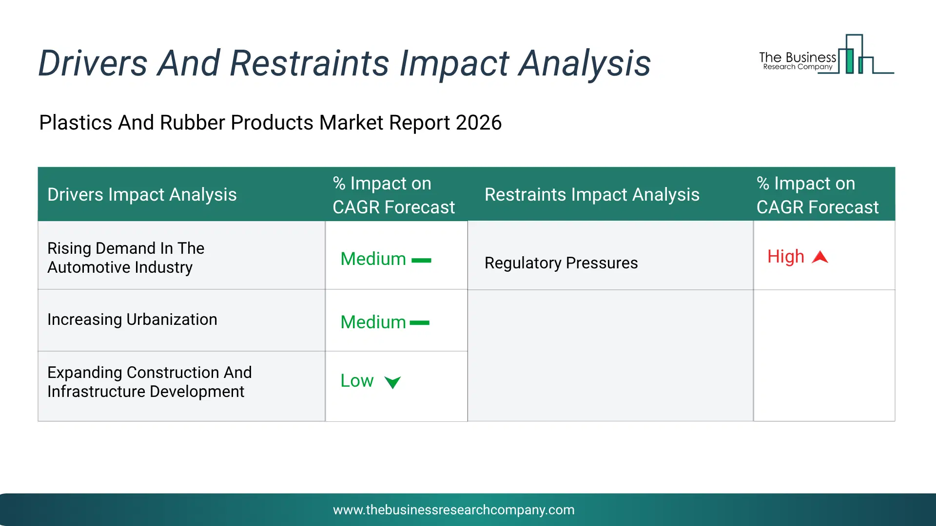 Plastics And Rubber Products Key Drivers & Restraints Analysis 2026 Infographic Chart Showing Key Market Drivers Analysis And Restraints For Plastics And Rubber Products Market