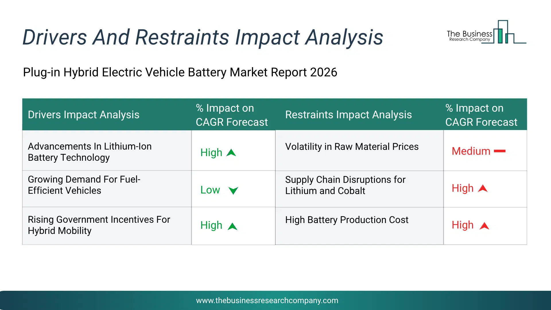 Plug-In Hybrid Electric Vehicle Battery Key Drivers & Restraints Analysis 2026 Infographic Chart Showing Key Market Drivers Analysis And Restraints For Plug-In Hybrid Electric Vehicle Battery Market
