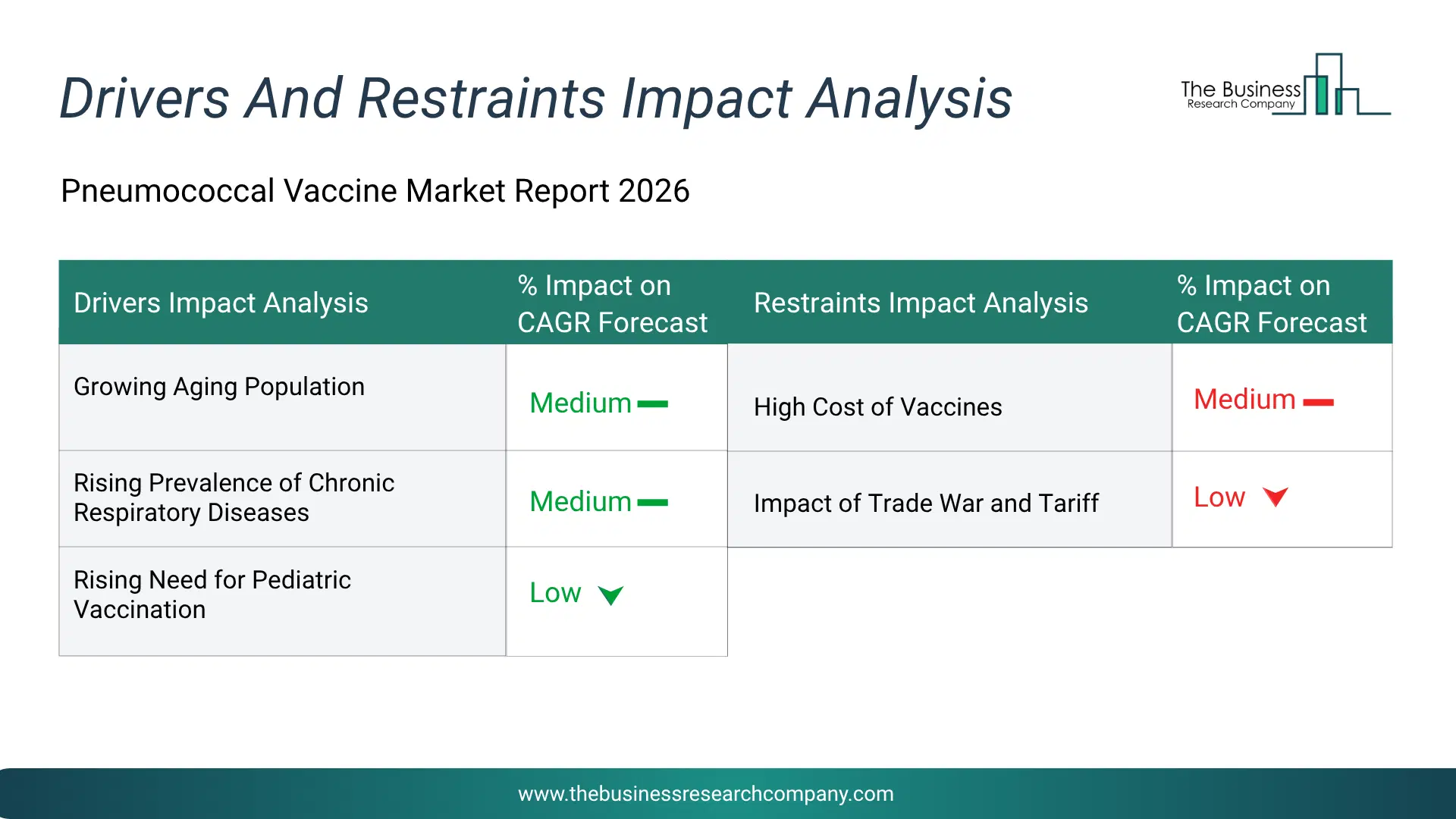 Pneumococcal Vaccine Key Drivers & Restraints Analysis 2026 Infographic Chart Showing Key Market Drivers Analysis And Restraints For Pneumococcal Vaccine Market