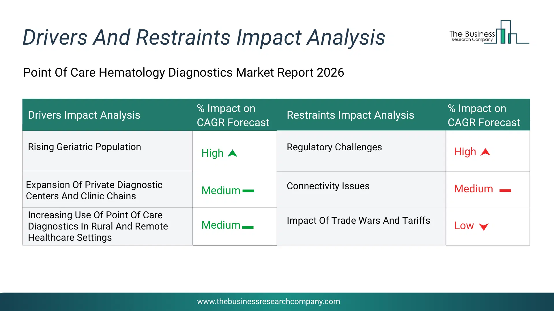 Point Of Care Hematology Diagnostics Key Drivers & Restraints Analysis 2026 Infographic Chart Showing Key Market Drivers Analysis And Restraints For Point Of Care Hematology Diagnostics Market