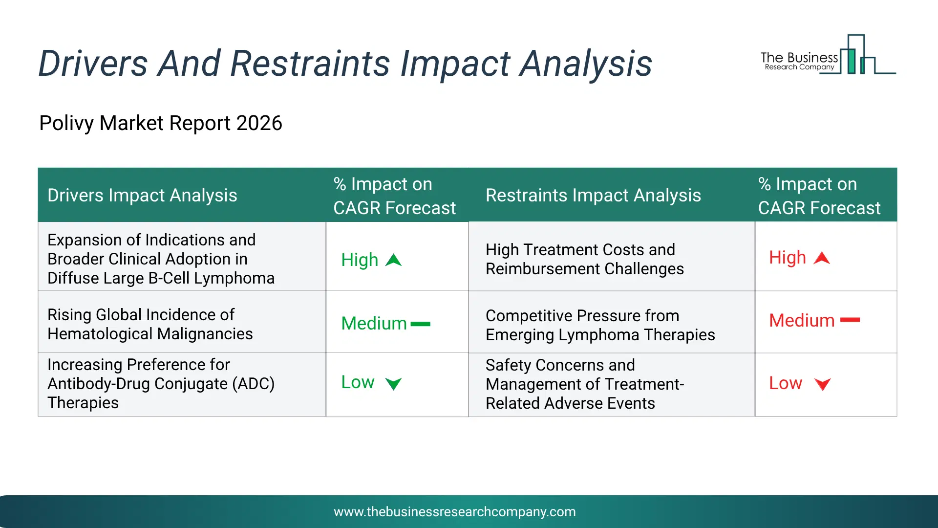 Polivy Key Drivers & Restraints Analysis 2026 Infographic Chart Showing Key Market Drivers Analysis And Restraints For Polivy Market