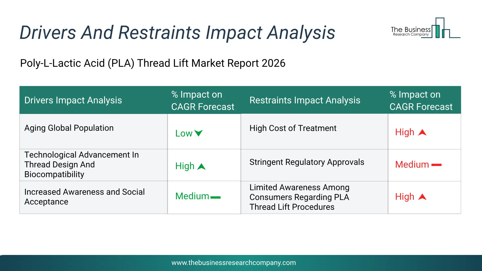 Poly-L-Lactic Acid (Pla) Thread Lift Key Drivers & Restraints Analysis 2026 Infographic Chart Showing Key Market Drivers Analysis And Restraints For Poly-L-Lactic Acid (Pla) Thread Lift Market