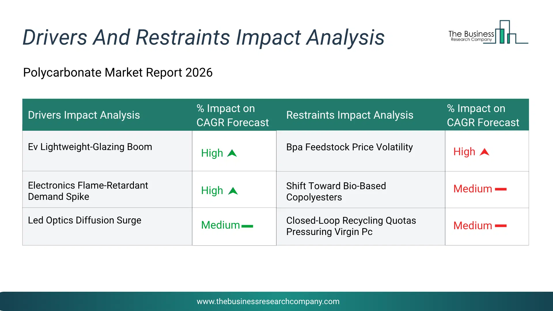 Polycarbonate Key Drivers & Restraints Analysis 2026 Infographic Chart Showing Key Market Drivers Analysis And Restraints For Polycarbonate Market