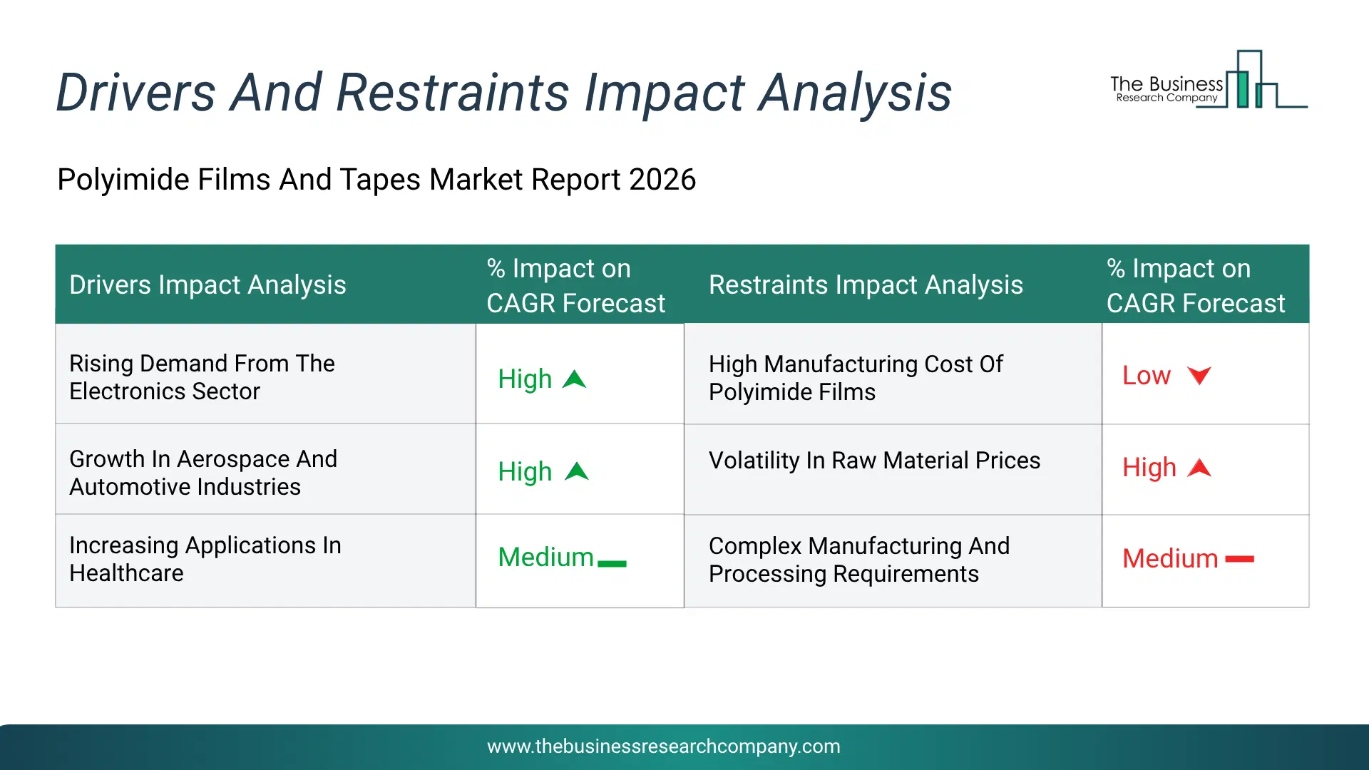Polyimide Films And Tapes Key Drivers & Restraints Analysis 2026 Infographic Chart Showing Key Market Drivers Analysis And Restraints For Polyimide Films And Tapes Market