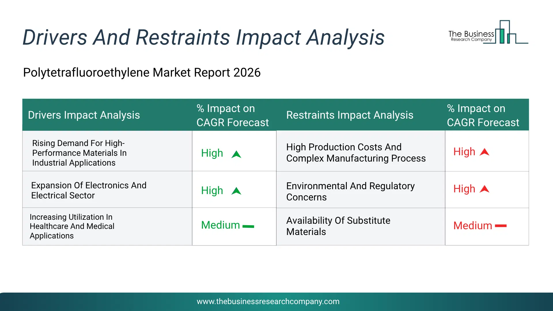 Polytetrafluoroethylene Key Drivers & Restraints Analysis 2026 Infographic Chart Showing Key Market Drivers Analysis And Restraints For Polytetrafluoroethylene Market