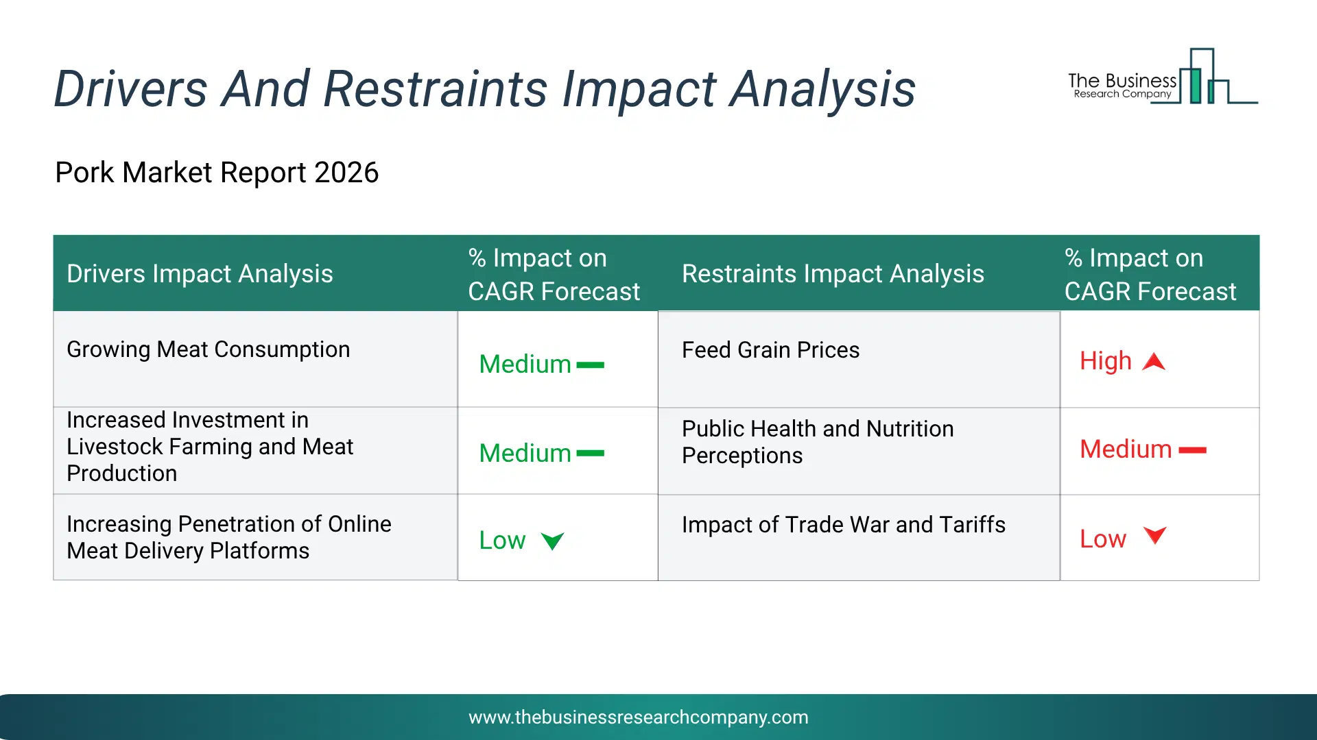 Pork Key Drivers & Restraints Analysis 2026 Infographic Chart Showing Key Market Drivers Analysis And Restraints For Pork Market