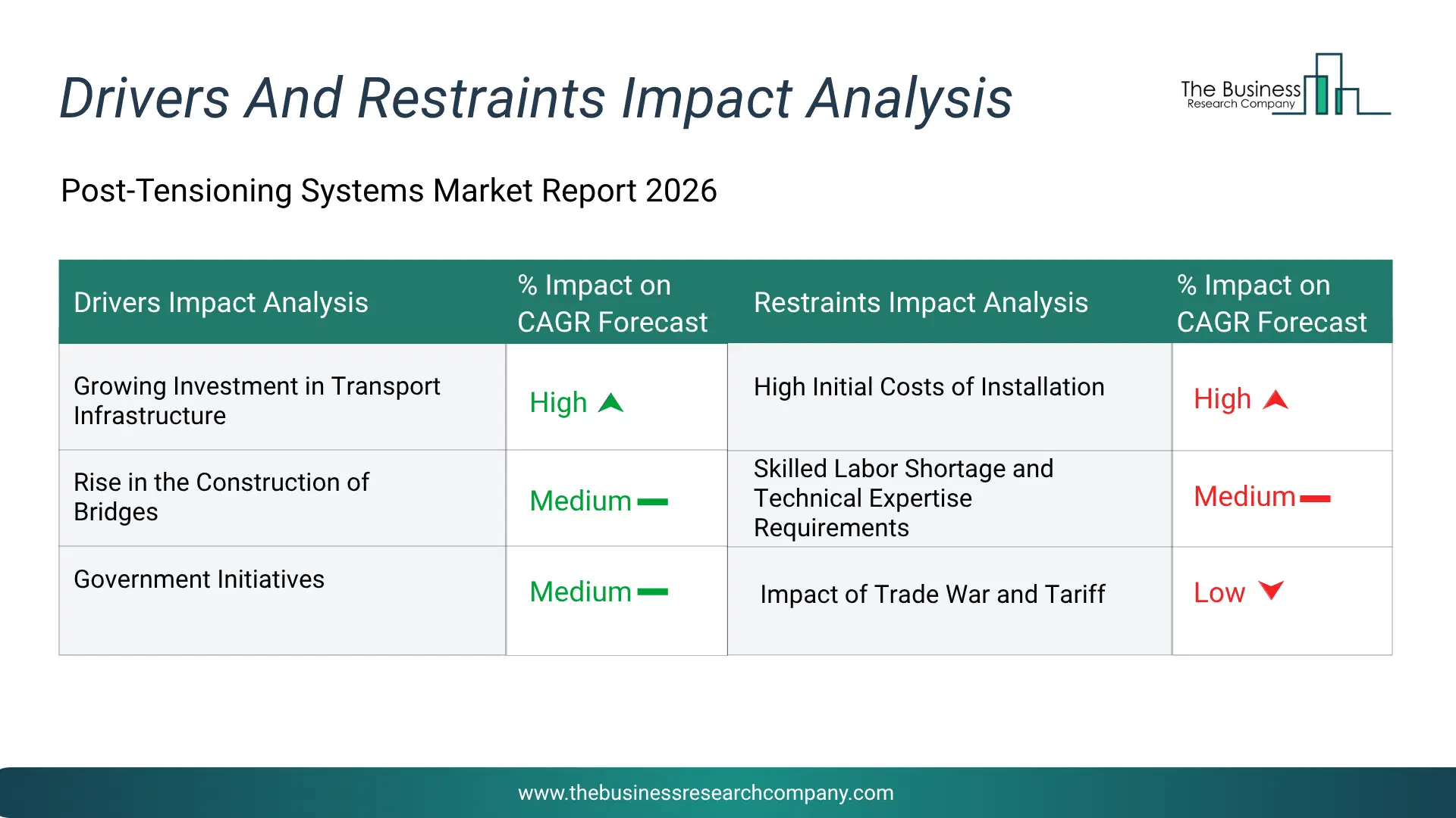 Post Tensioning Systems Key Drivers & Restraints Analysis 2026 Infographic Chart Showing Key Market Drivers Analysis And Restraints For Post Tensioning Systems Market