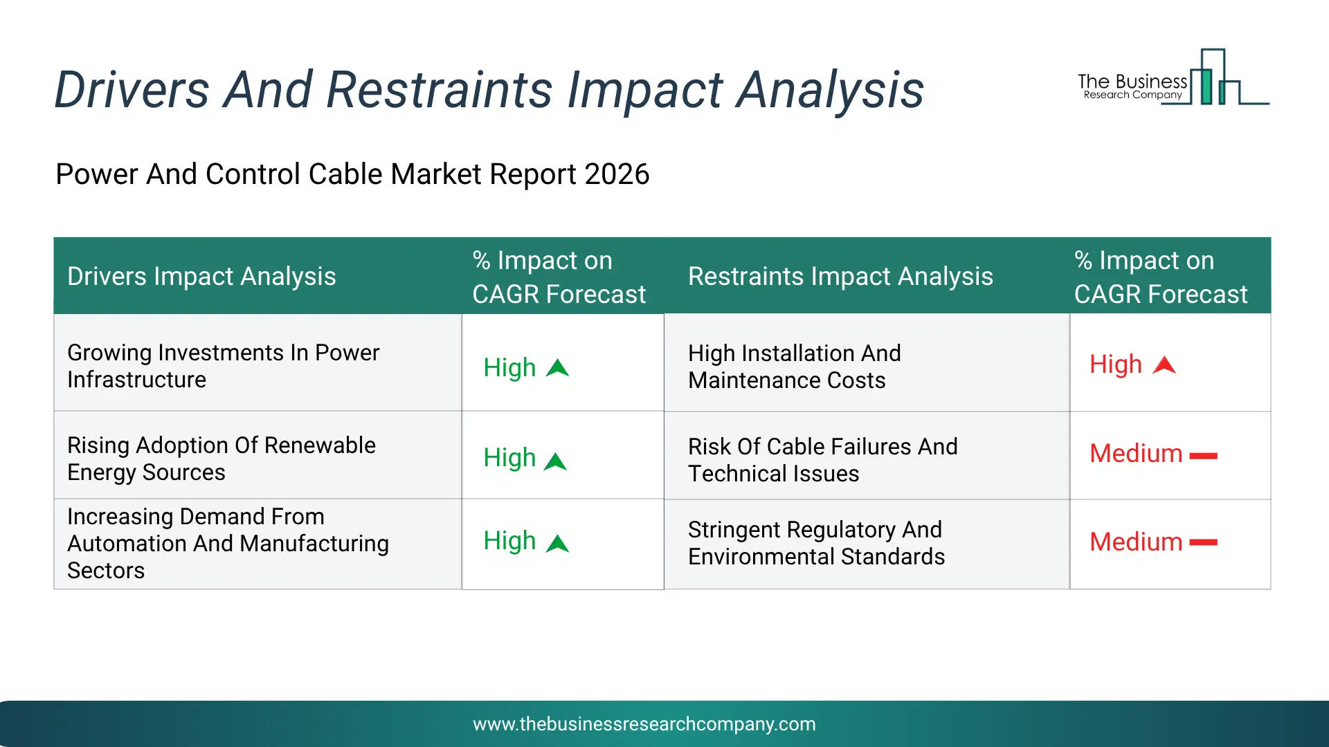 Power And Control Cable Key Drivers & Restraints Analysis 2026 Infographic Chart Showing Key Market Drivers Analysis And Restraints For Power And Control Cable Market