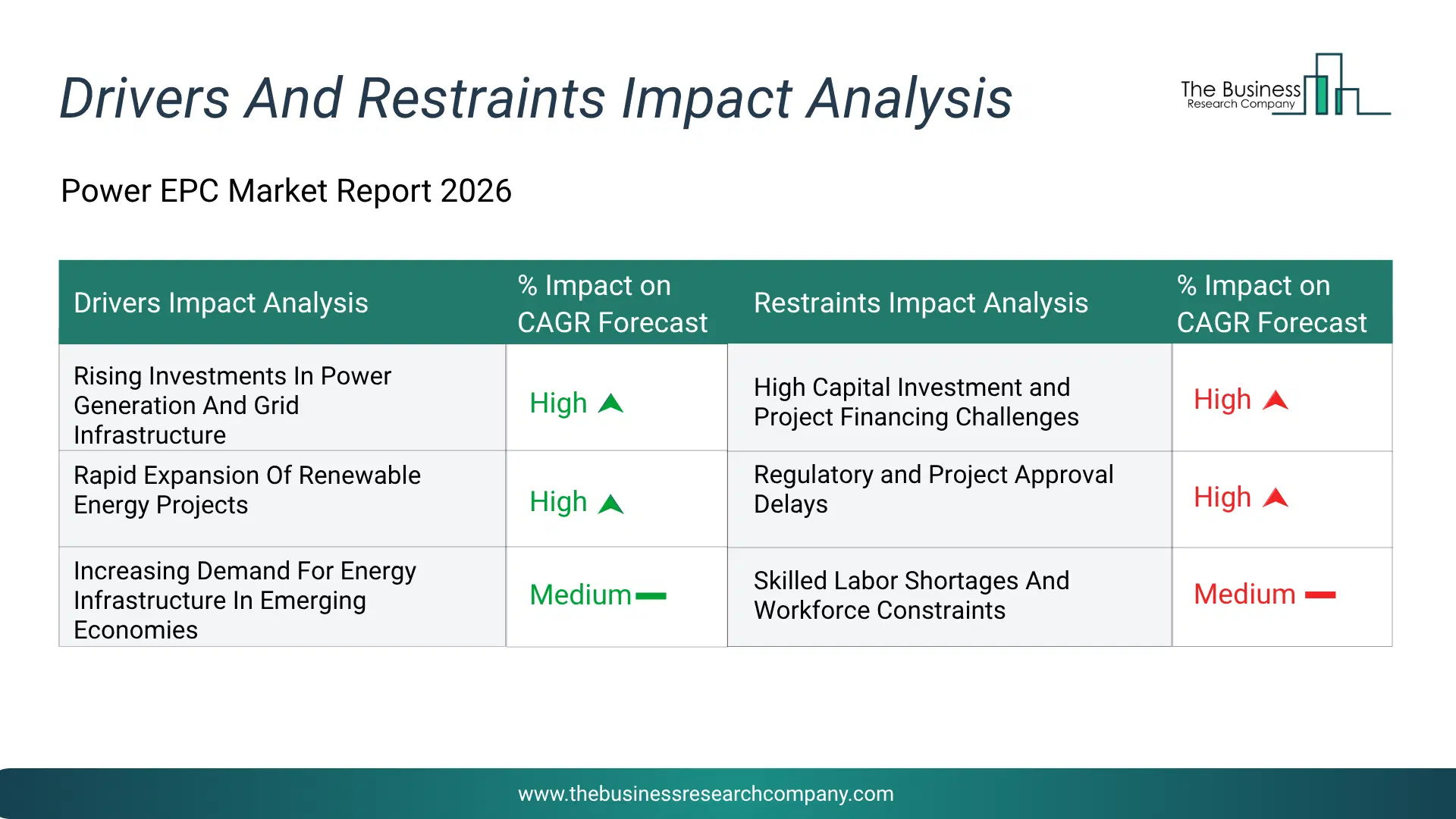 Power Epc Key Drivers & Restraints Analysis 2026 Infographic Chart Showing Key Market Drivers Analysis And Restraints For Power Epc Market