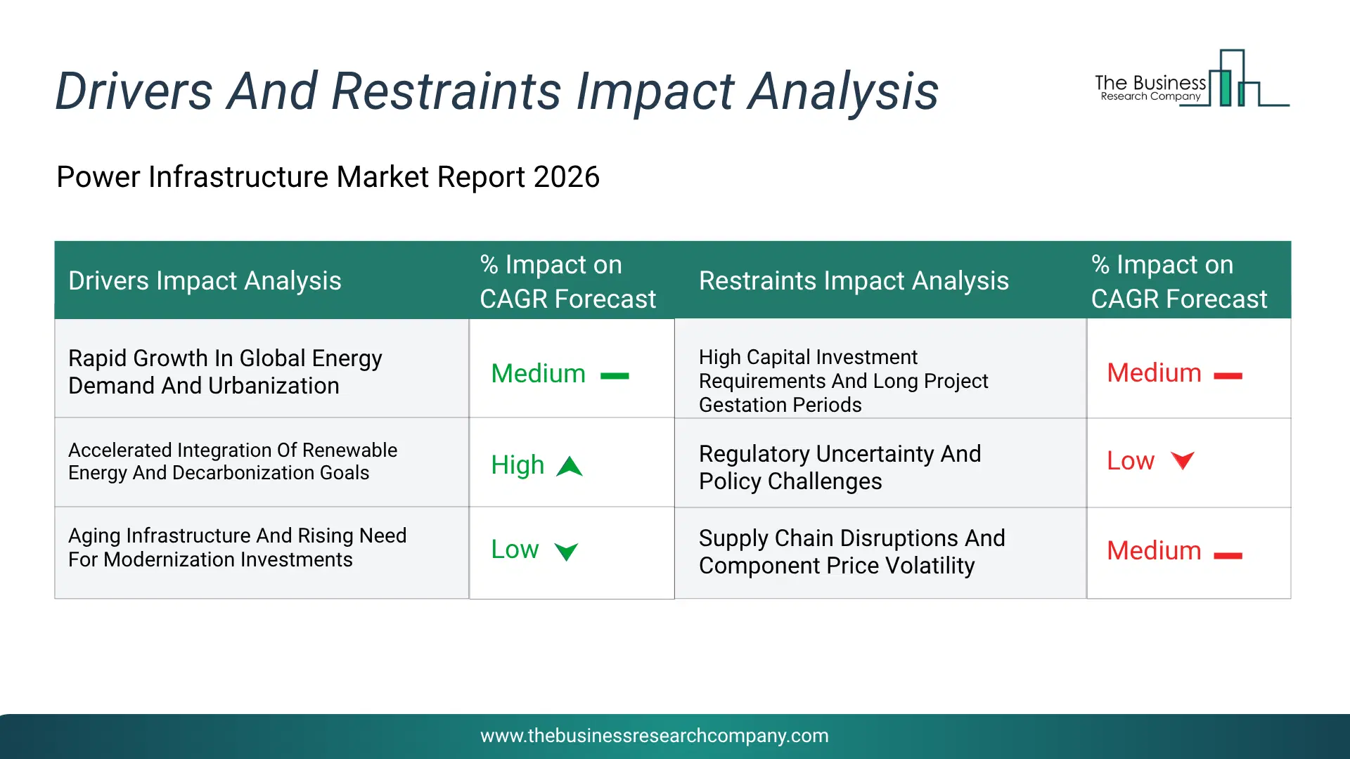 Power Infrastructure Key Drivers & Restraints Analysis 2026 Infographic Chart Showing Key Market Drivers Analysis And Restraints For Power Infrastructure Market