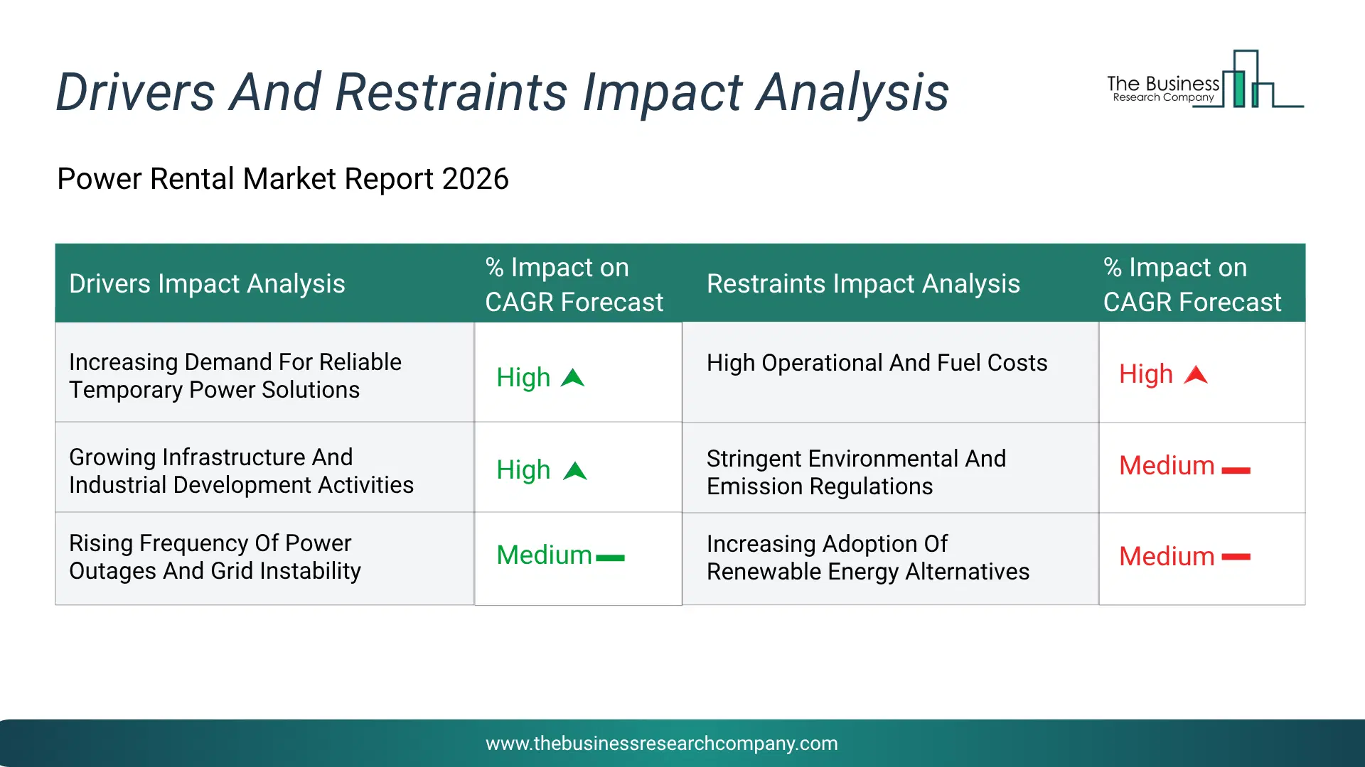 Power Rental Key Drivers & Restraints Analysis 2026 Infographic Chart Showing Key Market Drivers Analysis And Restraints For Power Rental Market