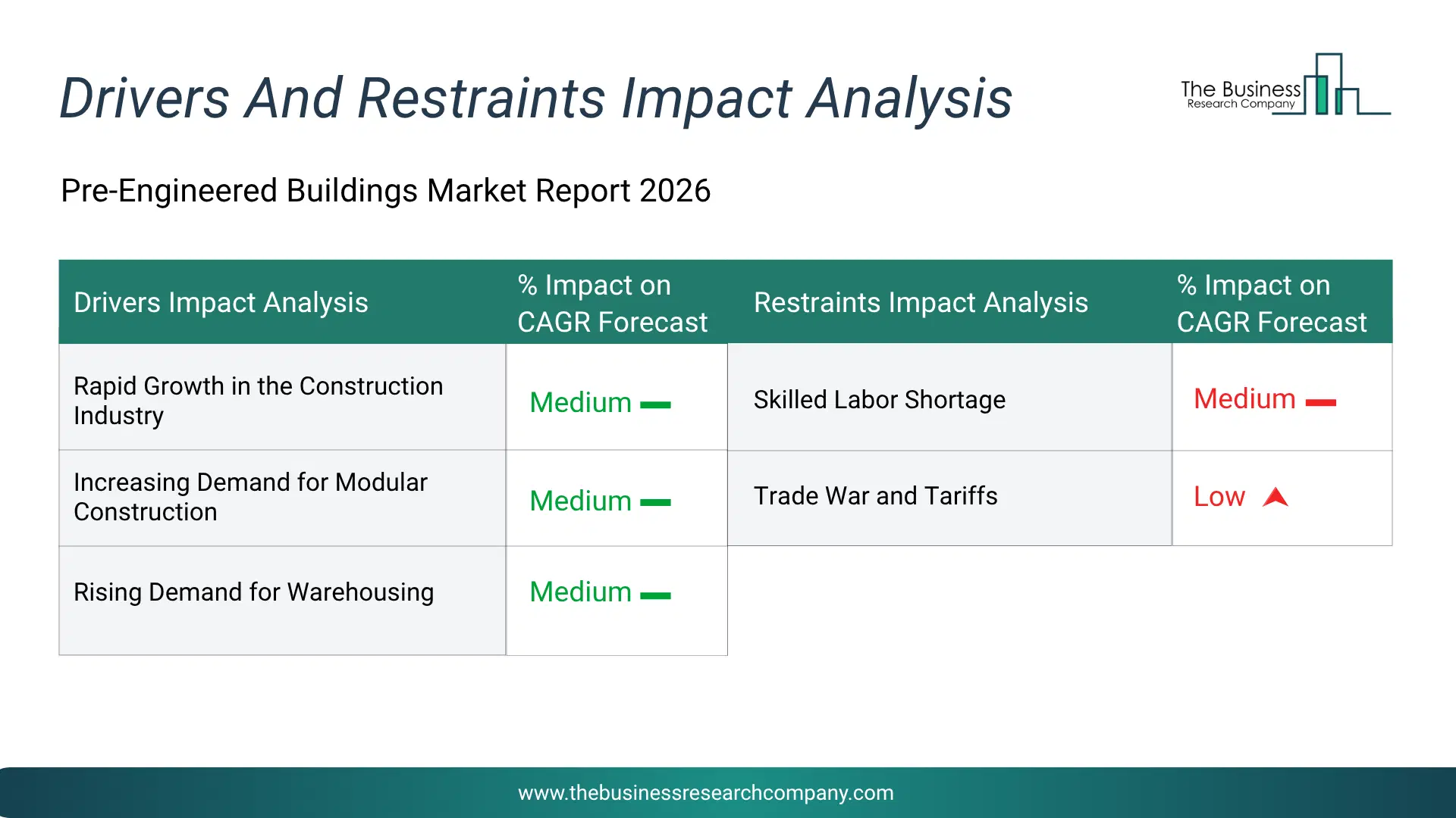 Pre-Engineered Buildings Key Drivers & Restraints Analysis 2026 Infographic Chart Showing Key Market Drivers Analysis And Restraints For Pre-Engineered Buildings Market