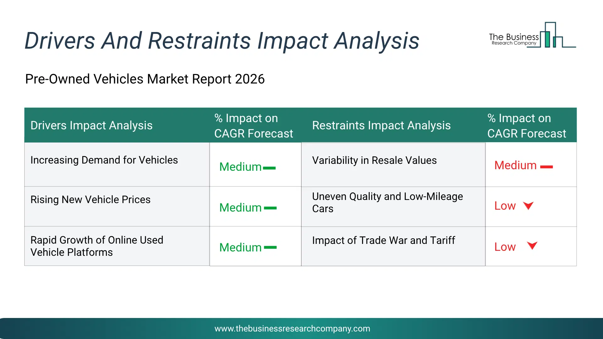 Pre-Owned Vehicles Key Drivers & Restraints Analysis 2026 Infographic Chart Showing Key Market Drivers Analysis And Restraints For Pre-Owned Vehicles Market