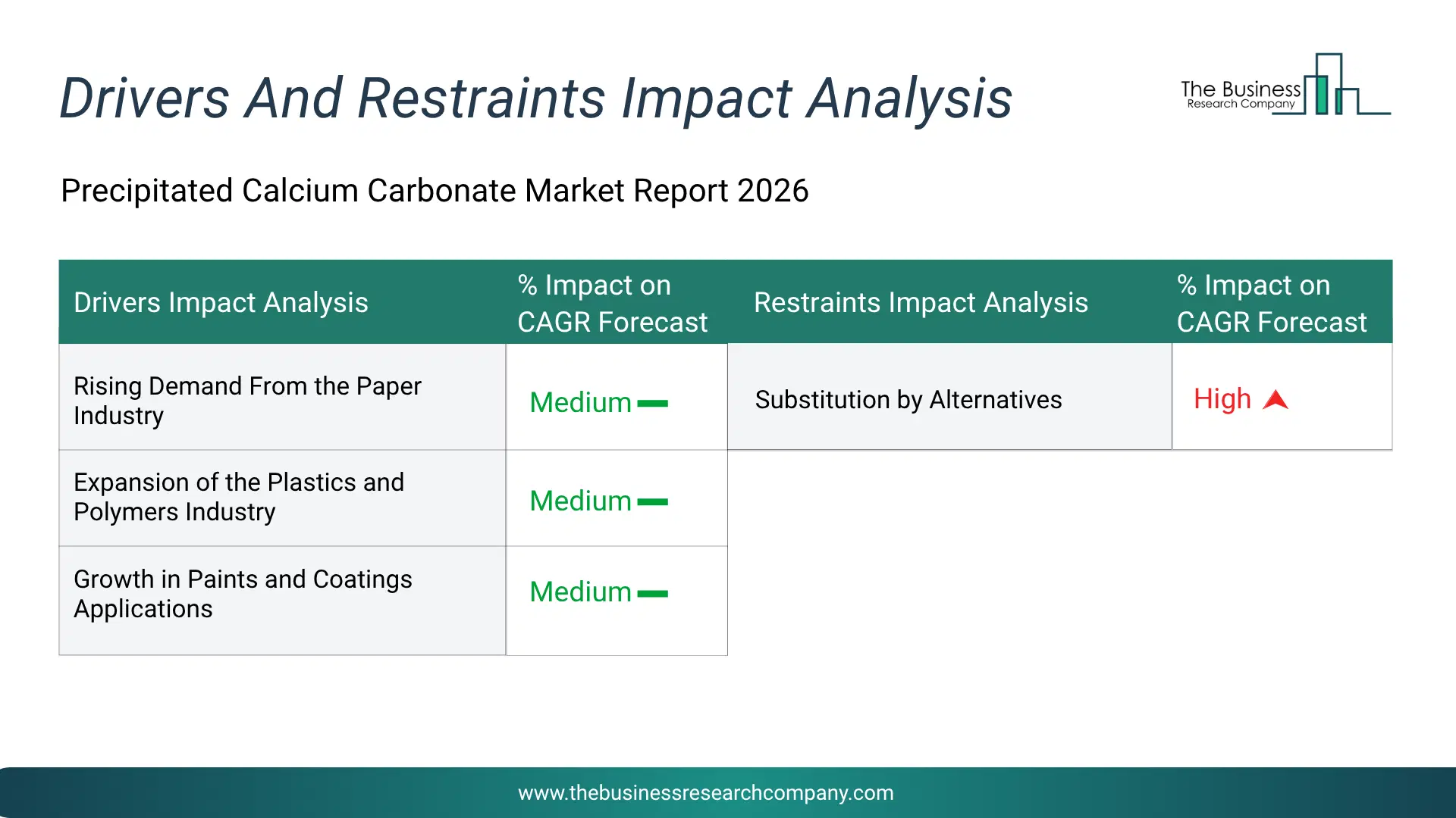 Precipitated Calcium Carbonate Key Drivers & Restraints Analysis 2026 Infographic Chart Showing Key Market Drivers Analysis And Restraints For Precipitated Calcium Carbonate Market