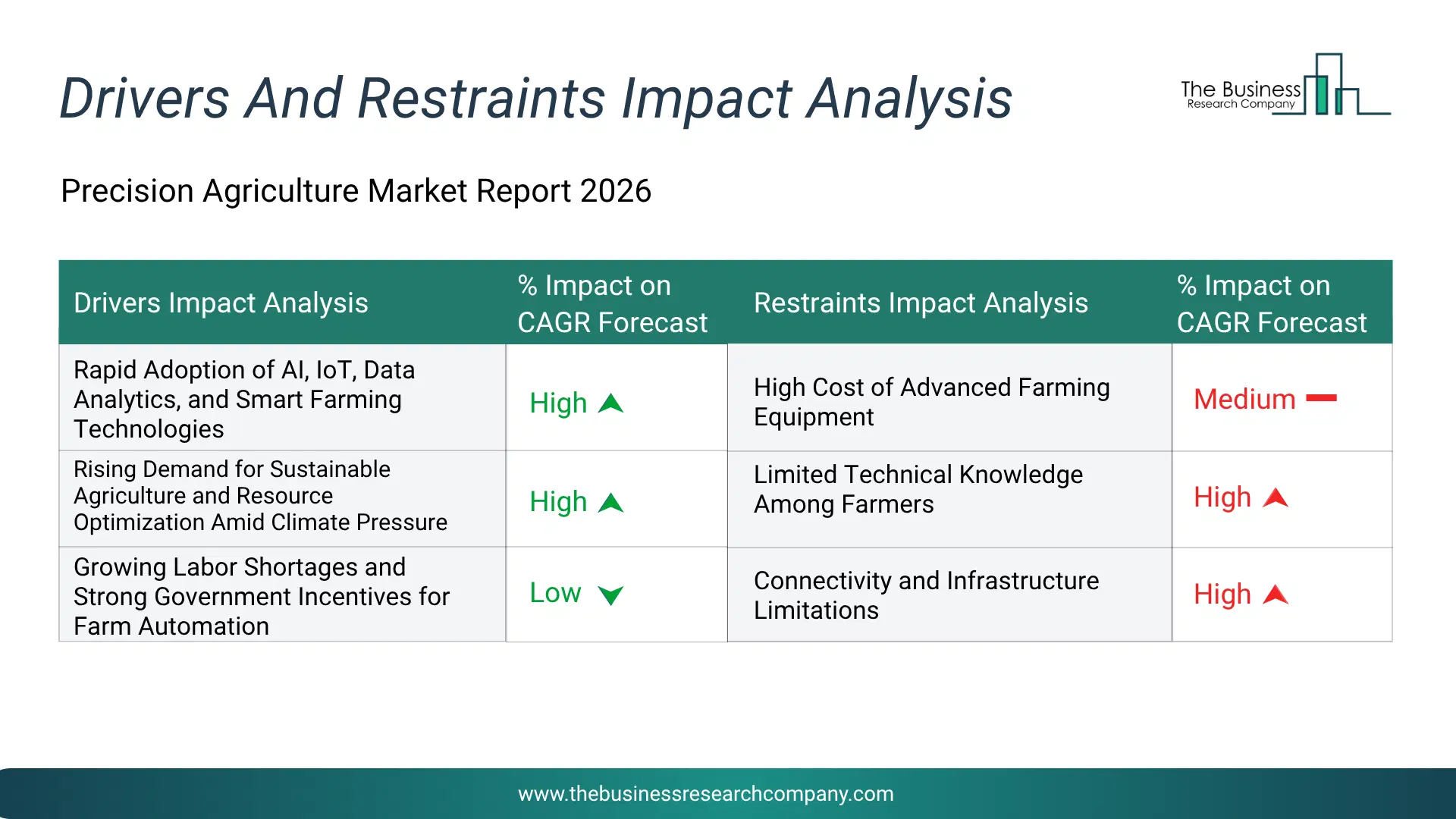 Precision Agriculture Key Drivers & Restraints Analysis 2026 Infographic Chart Showing Key Market Drivers Analysis And Restraints For Precision Agriculture Market