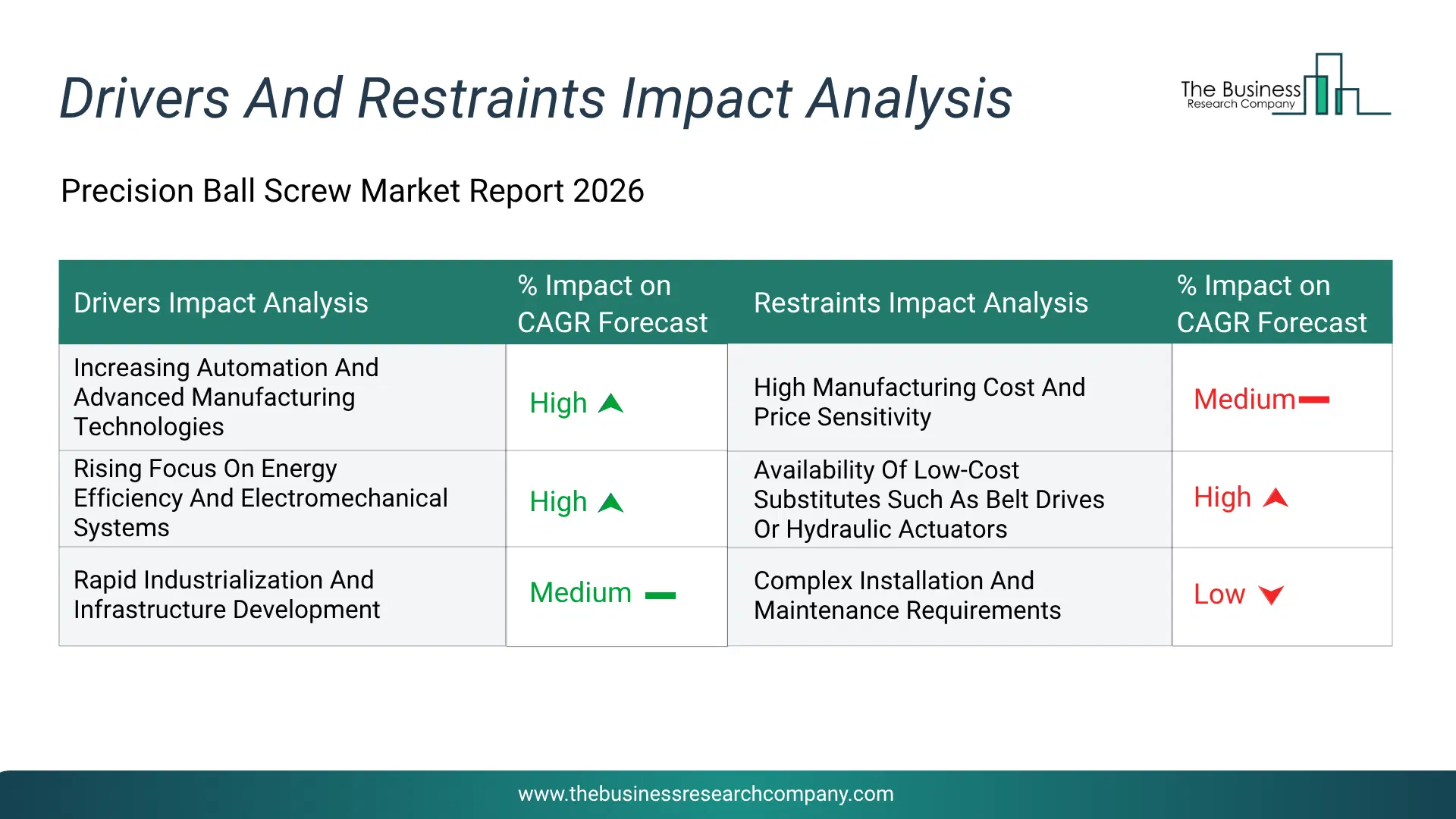 Precision Ball Screw Key Drivers & Restraints Analysis 2026 Infographic Chart Showing Key Market Drivers Analysis And Restraints For Precision Ball Screw Market